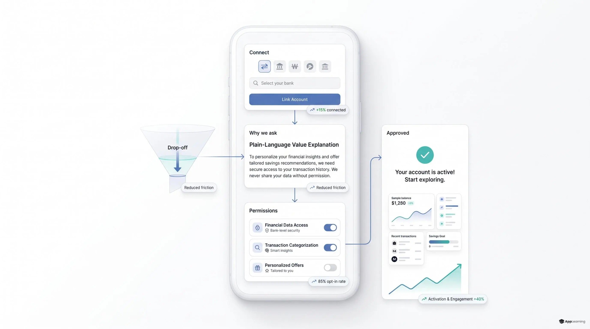 Explainer graphic of a fintech onboarding flow with clear consent and rising activation.