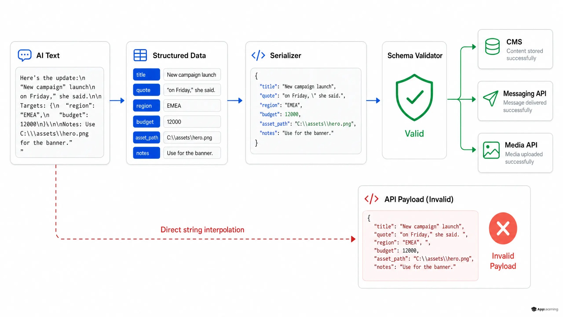 Diagram comparing typed AI-content serialization with fragile direct string interpolation.