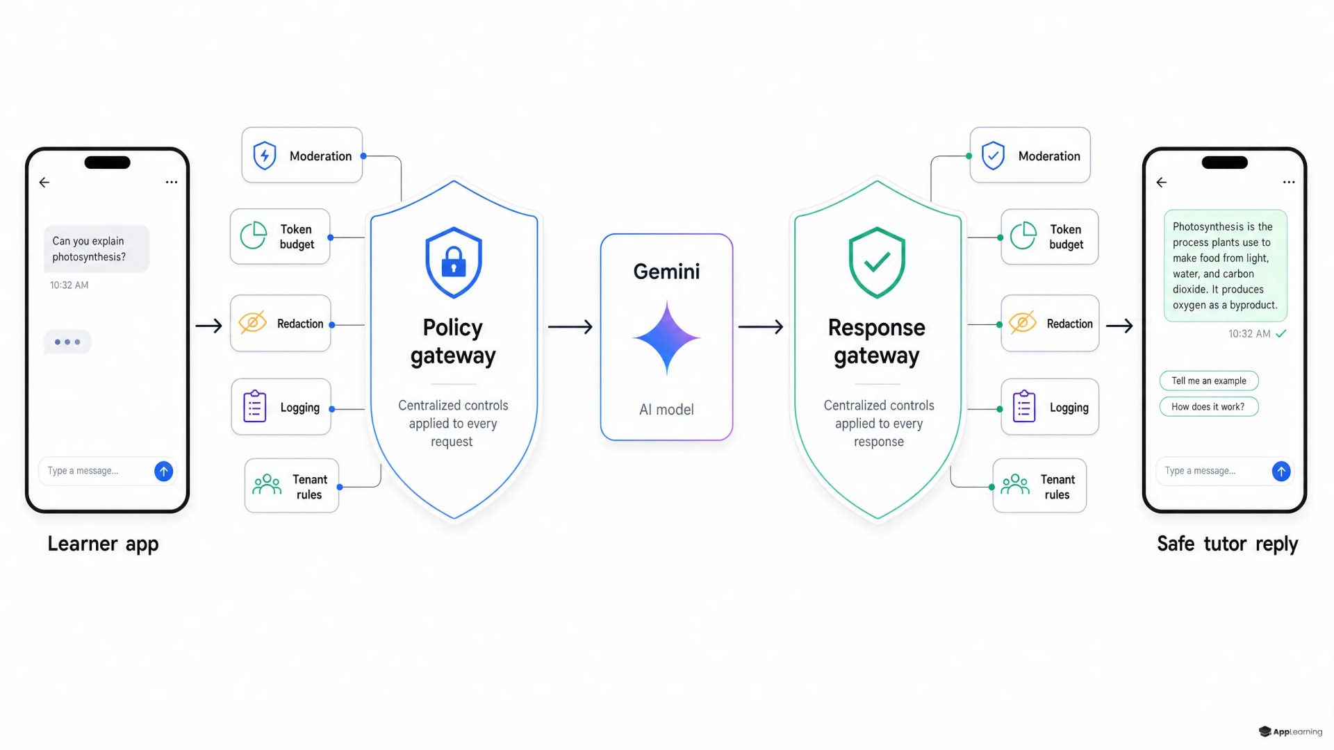 Diagram of mobile AI tutor requests passing through central policy gateways before and after a Gemini model call.