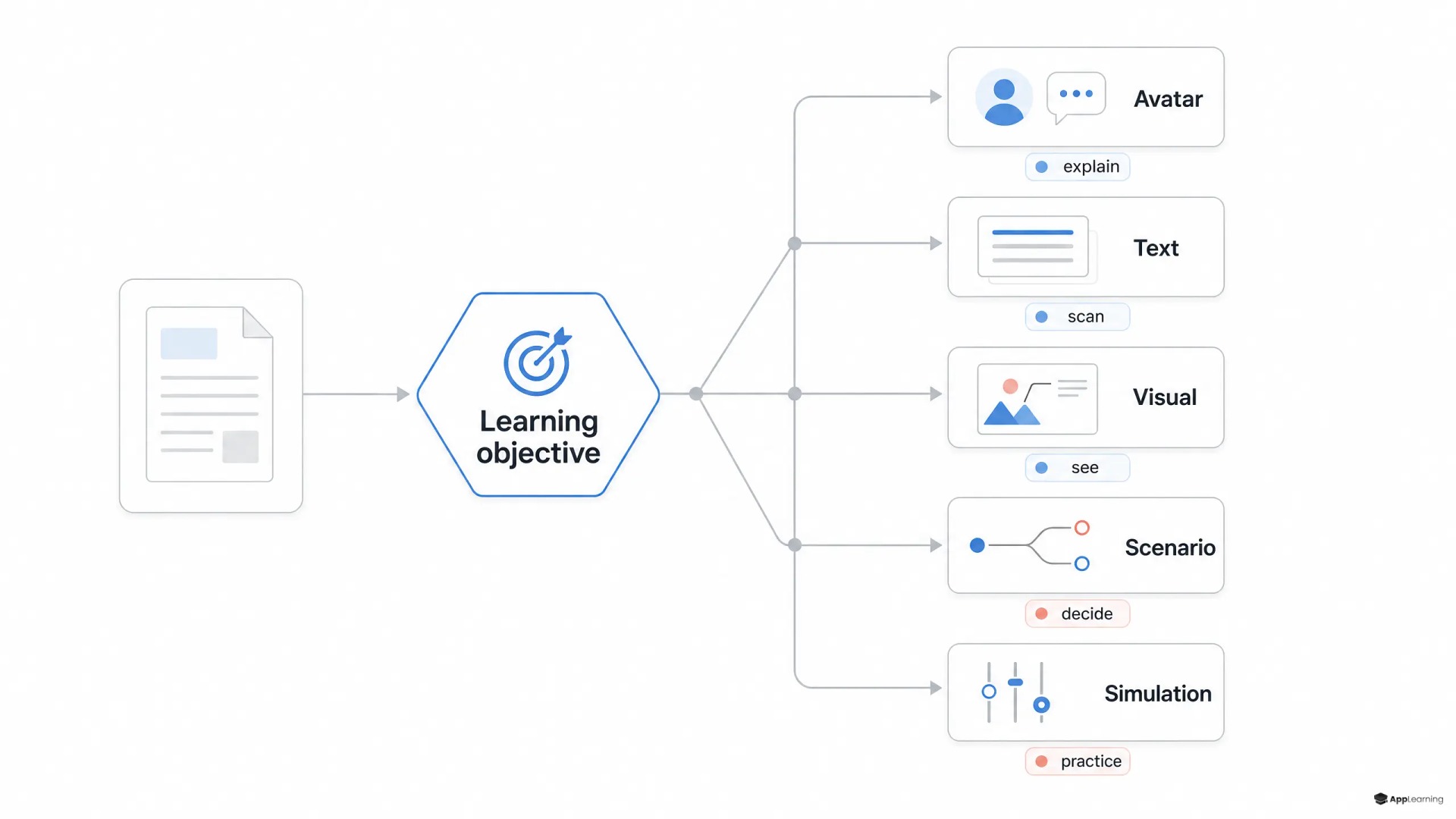 Decision flow routing source content into five instructional modalities.