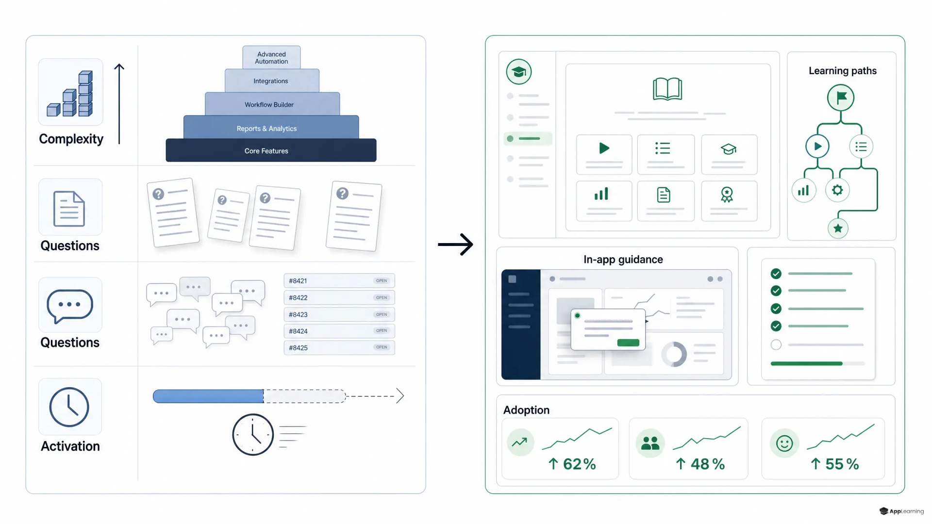 Before-and-after graphic of static support versus a customer education platform.