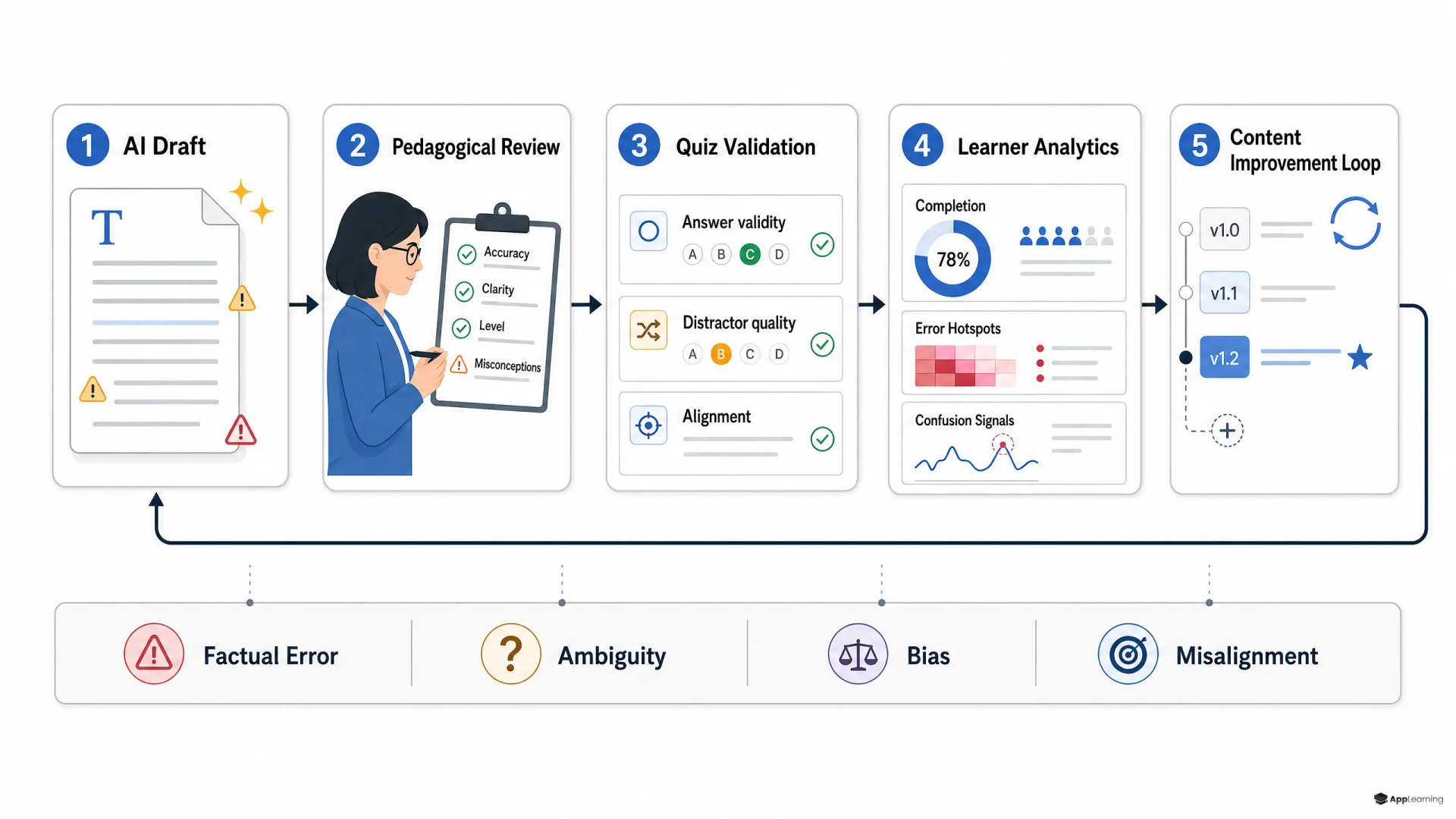 QA pipeline for AI-generated learning content.