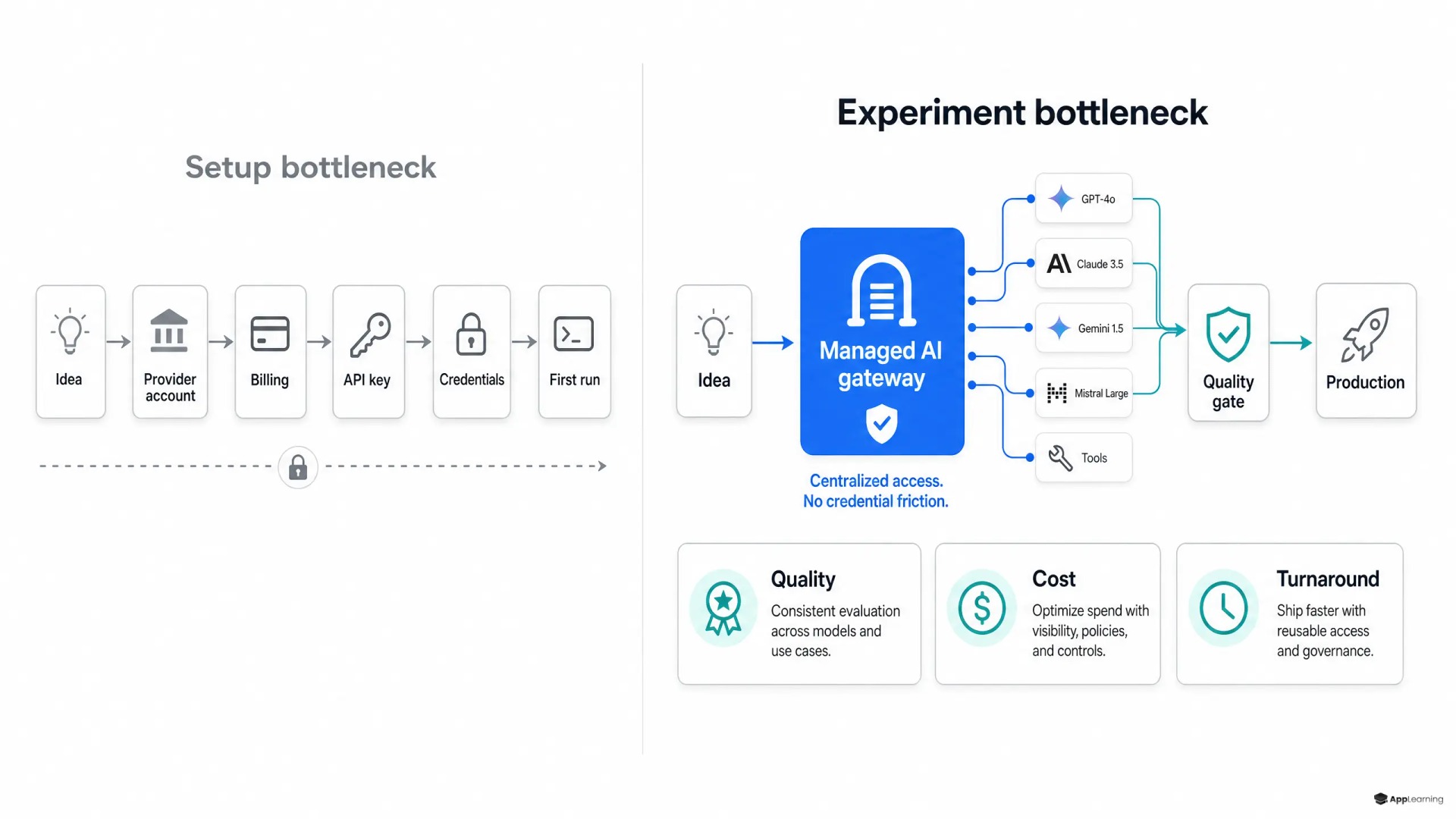 Side-by-side diagram showing AI workflow bottleneck shifting from credentials to experimentation and governance.
