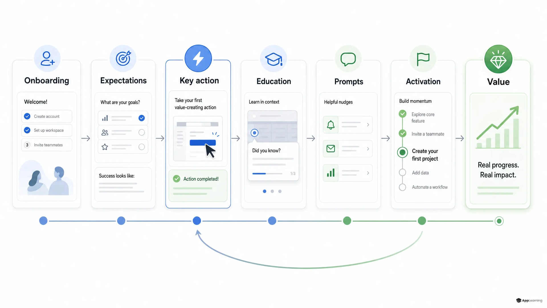 System diagram of product adoption from onboarding to value.