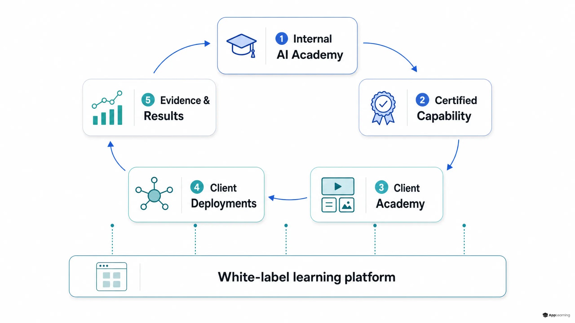 Flywheel showing an internal AI academy becoming a client delivery and co-selling engine.
