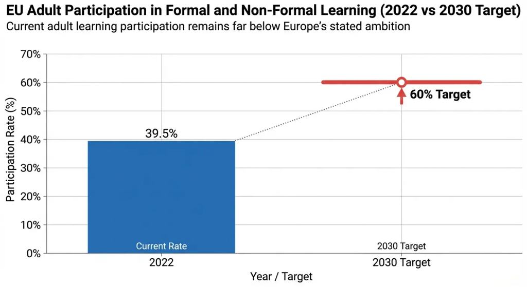Diagram connecting European industrial policy goals to workforce capability bottlenecks and embedded reskilling systems.