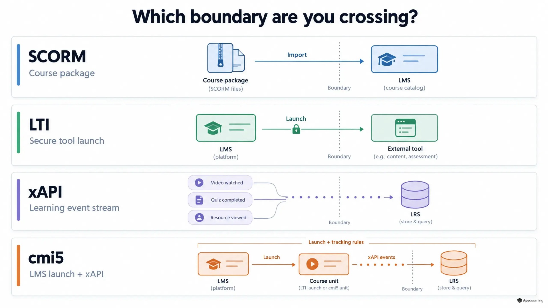 Four-lane diagram distinguishing SCORM course import, LTI tool launch, xAPI event recording, and cmi5 launch-and-tracking rules.