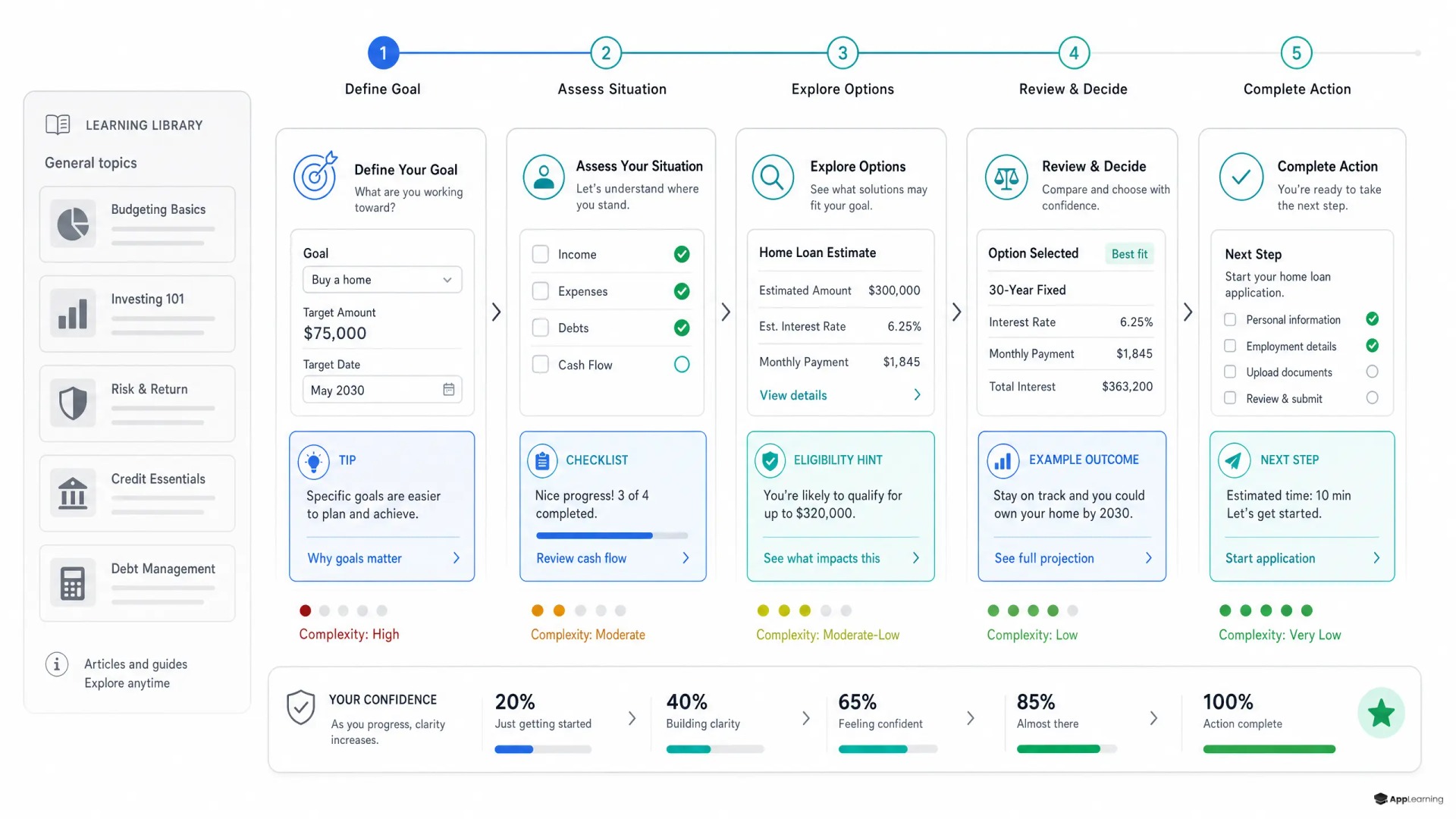 Process map of embedded financial education increasing confidence through a fintech journey.