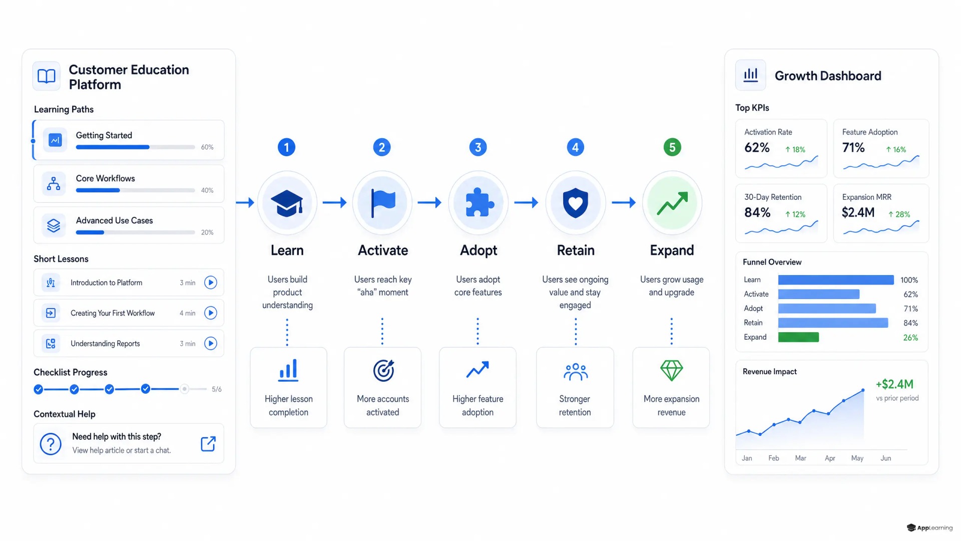 Diagram linking customer education to activation, adoption, retention, and expansion.