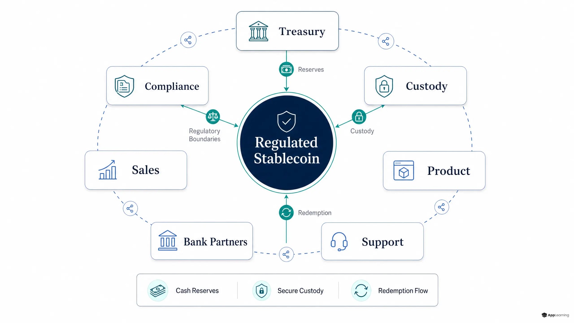 Cross-functional operating model for a federally supervised stablecoin.