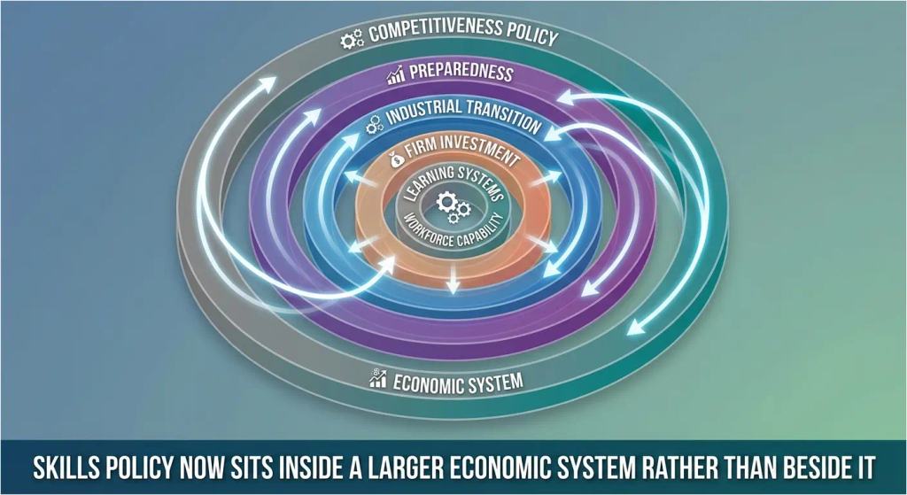 A side-by-side comparison of legacy learning systems and capability infrastructure models.