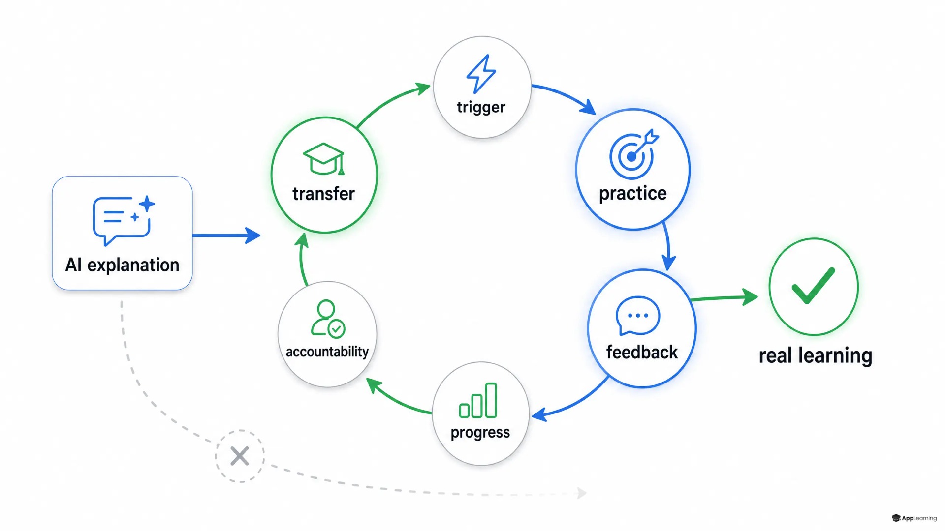 Loop diagram linking AI explanation to motivation design and learning transfer.