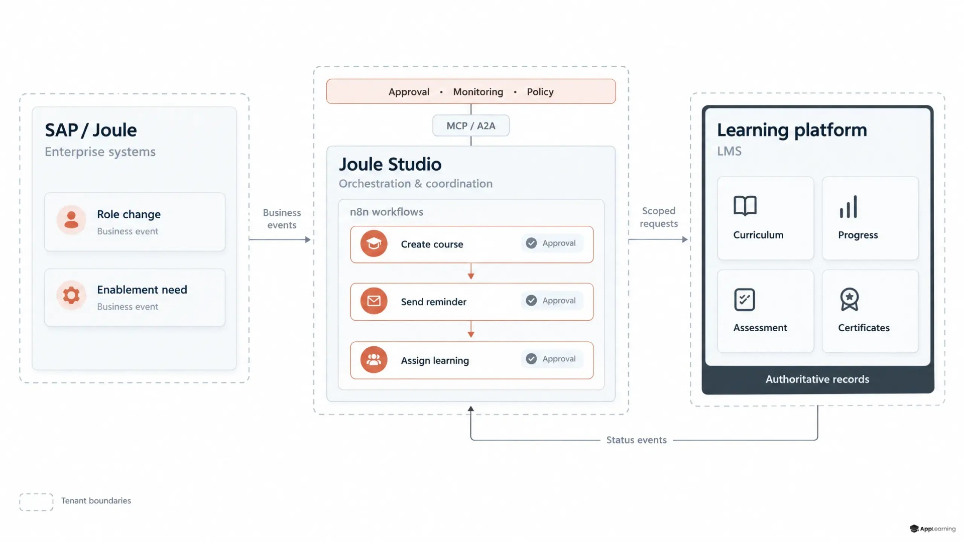 Diagramm: SAP- und Joule-Workflows koordinieren Lernprozesse mithilfe einer regelgebundenen n8n-Orchestrierung. Das LMS bleibt für die Lerndaten verantwortlich.