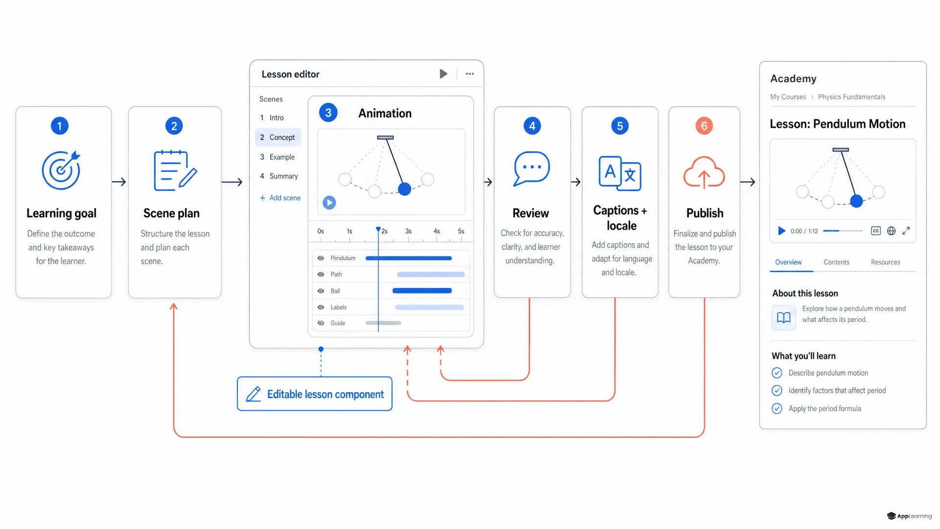 Workflow showing animation edited, reviewed, localized, and published within a lesson.