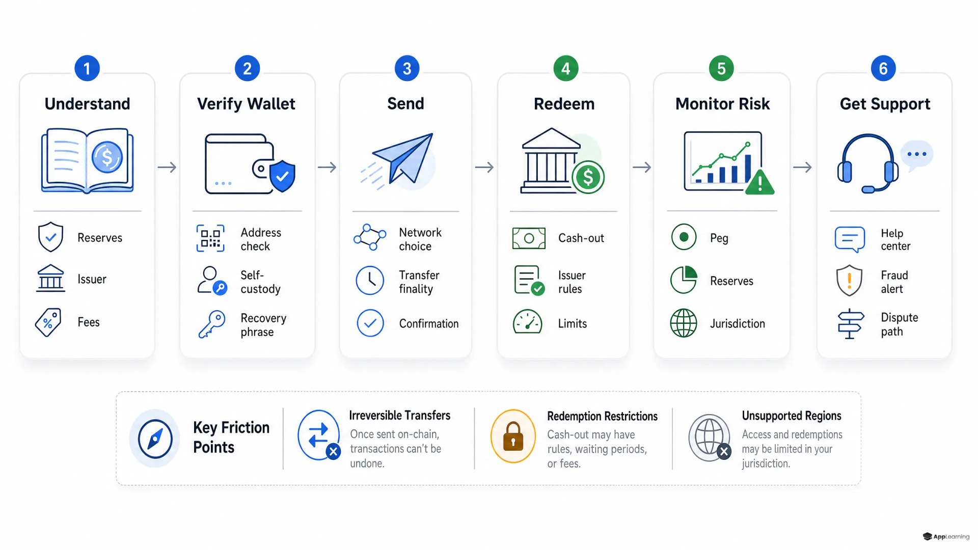Prozessübersicht für Stablecoin-Onboarding mit sechs Nutzerschritten und Risiko-Checkpoints.