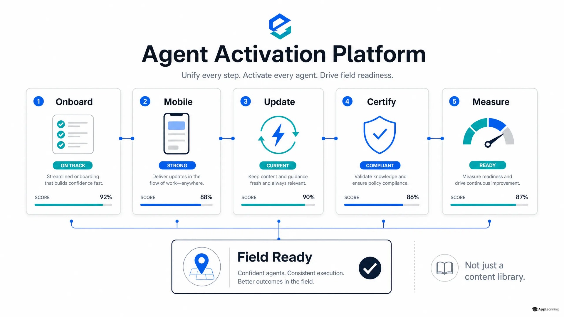 Dashboard showing the connected capabilities of an agent activation platform.