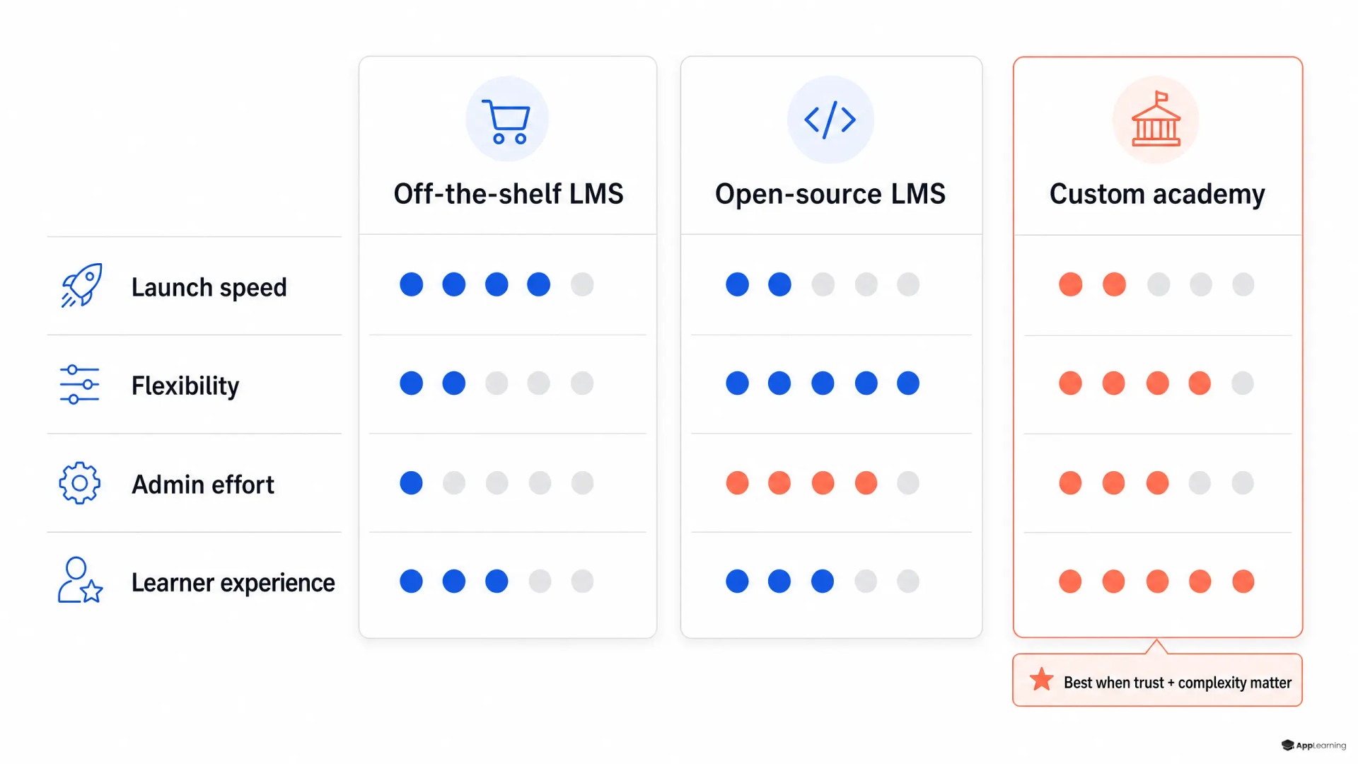 Vergleichsmatrix für Standard-, Open-Source- und maßgeschneiderte Academy-Plattformen.