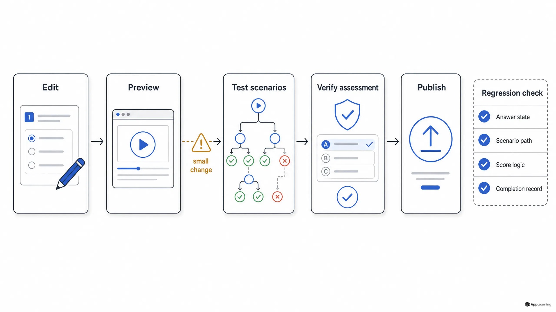 Release workflow for regression testing interactive compliance training.