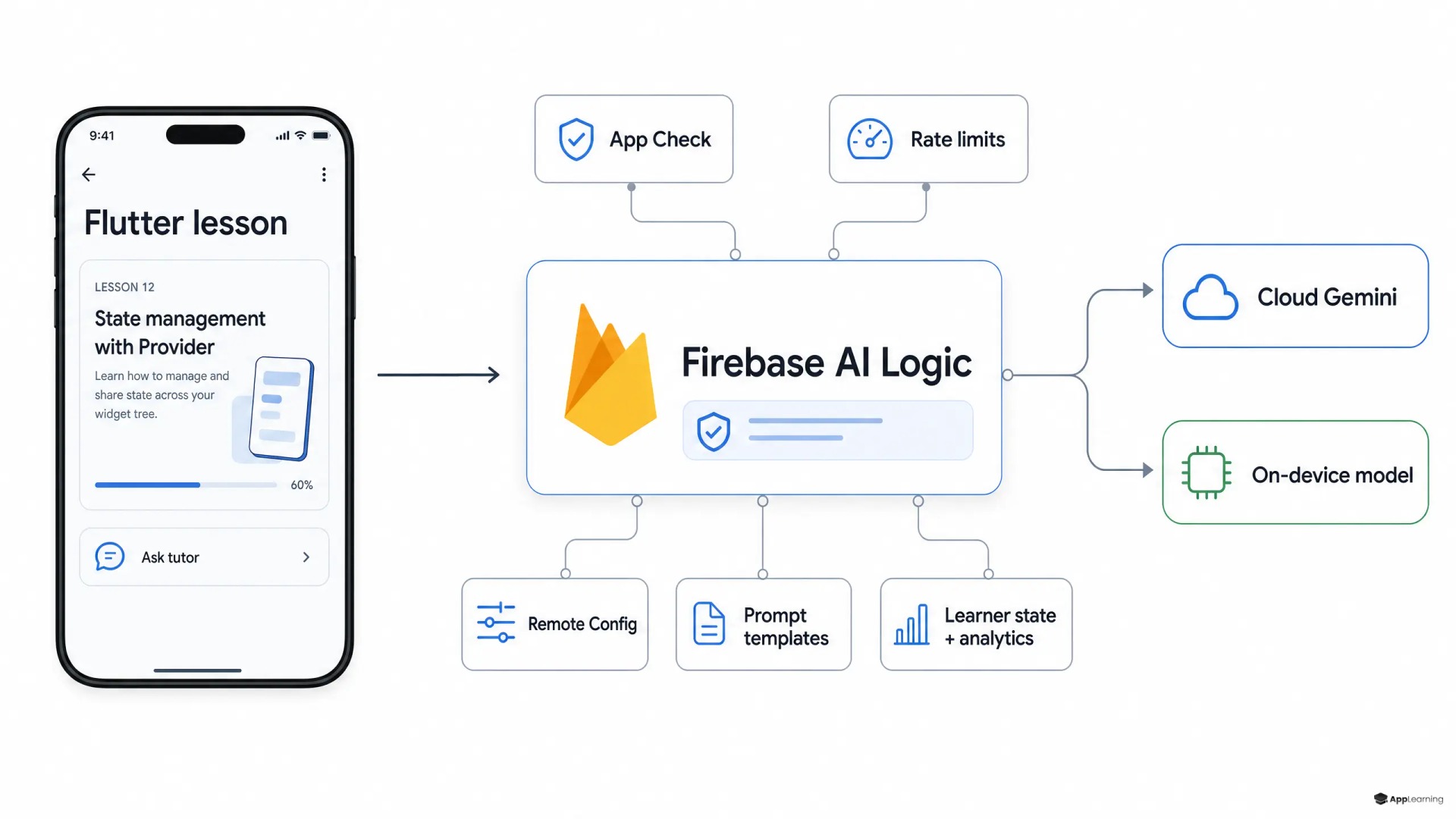 Diagram of a Flutter tutoring app routed through Firebase AI Logic to cloud and on-device models with governance controls.