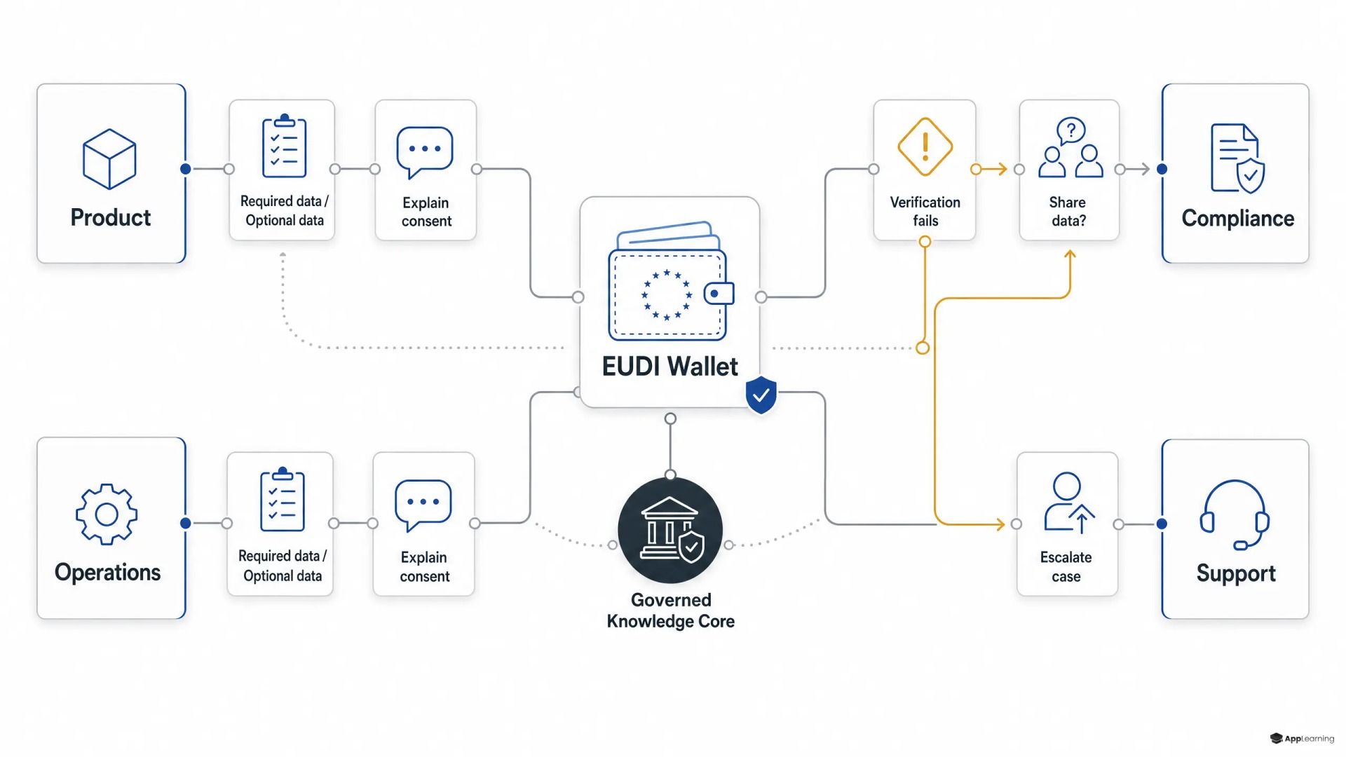 EUDI wallet scenario map linking teams to consent, verification, and escalation decisions.
