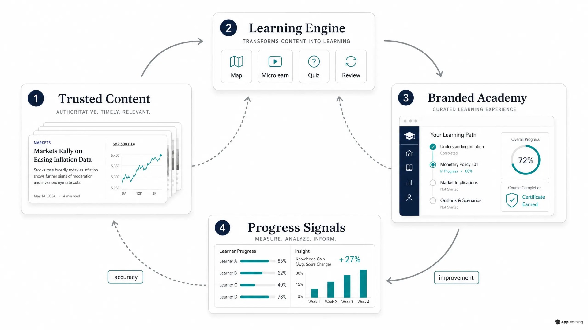 Flywheel showing editorial content transformed into a branded learning academy with analytics feedback.
