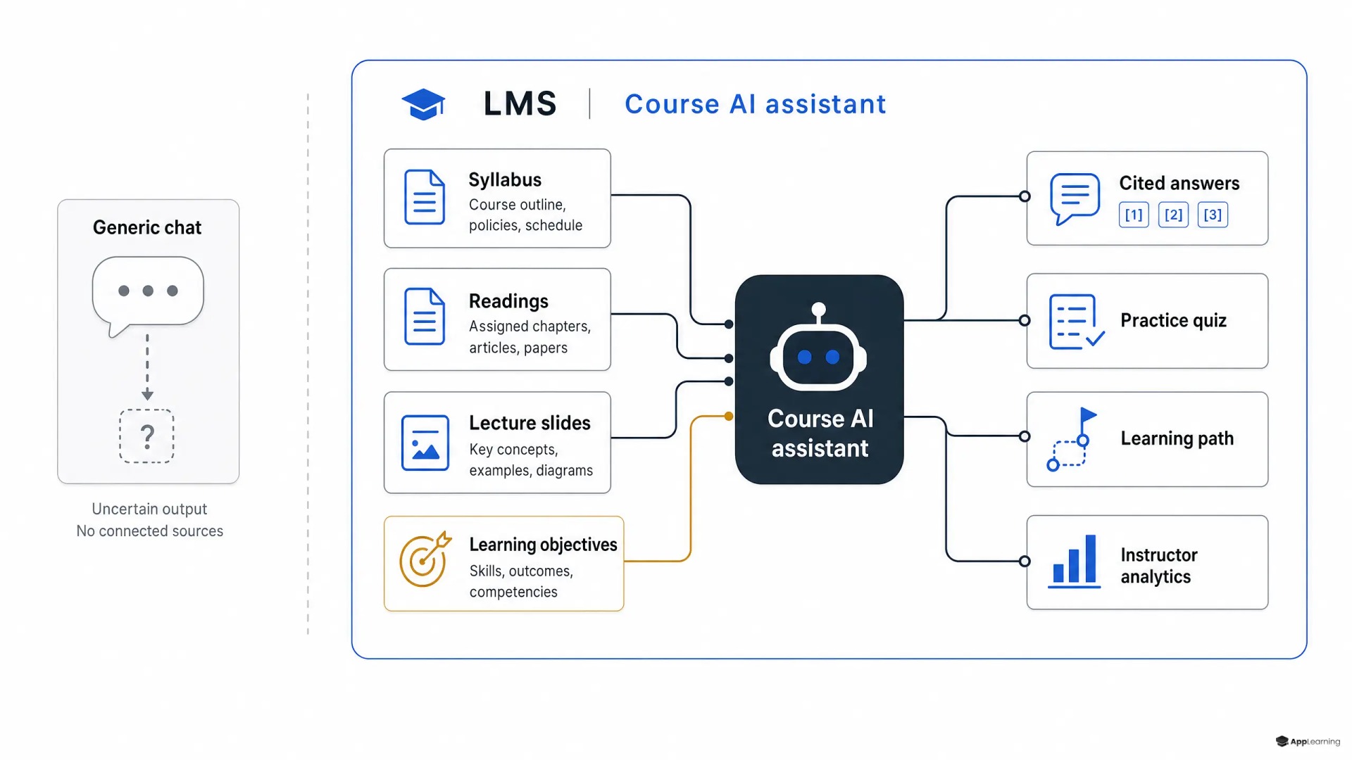 Diagram showing course sources feeding an LMS AI assistant with cited study tools.