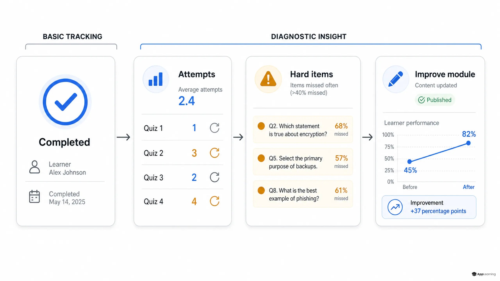 Four-step LMS improvement flow from completion to module updates.