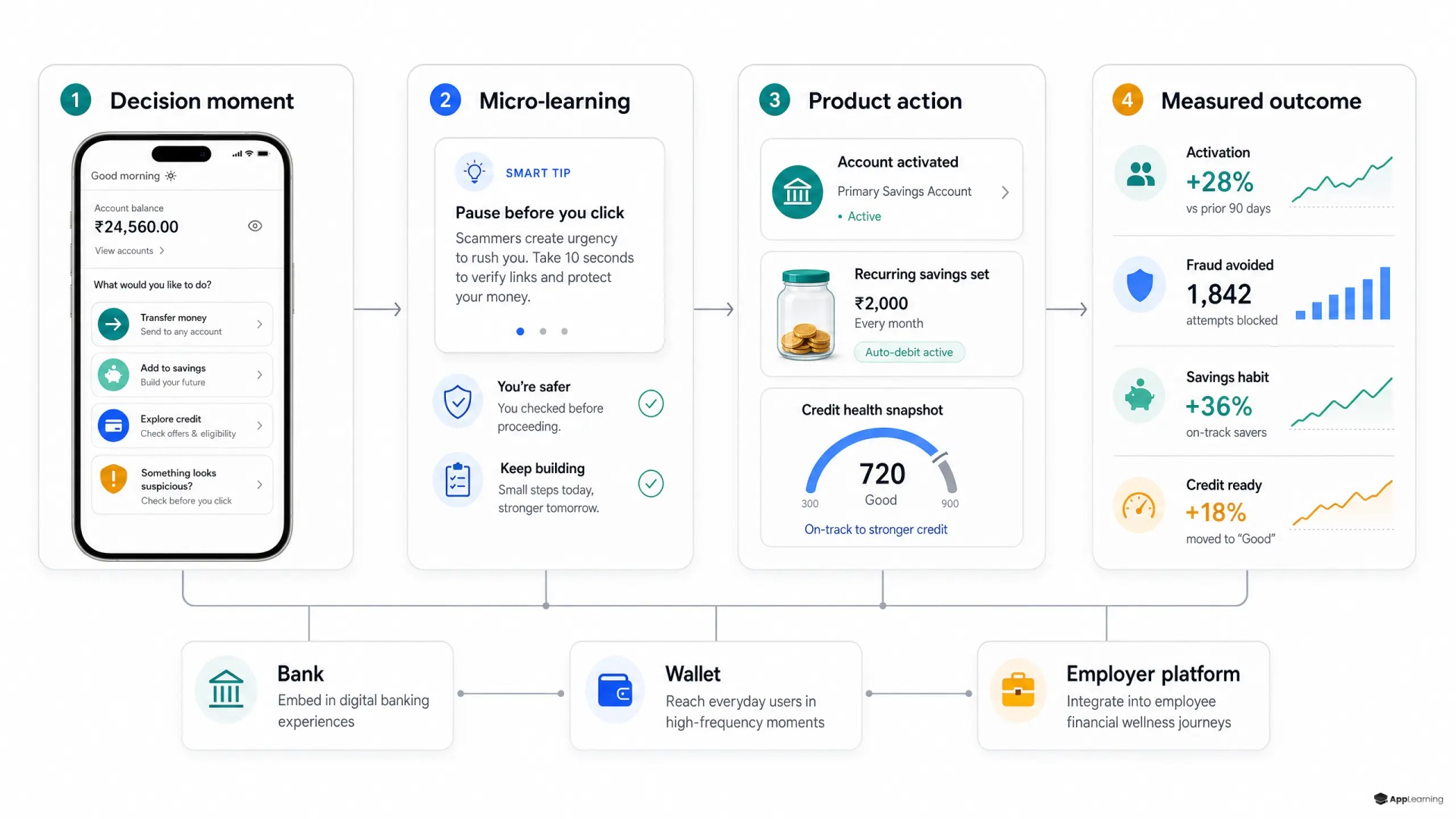 Diagram linking financial decision moments, micro-learning, product actions, and measured outcomes.