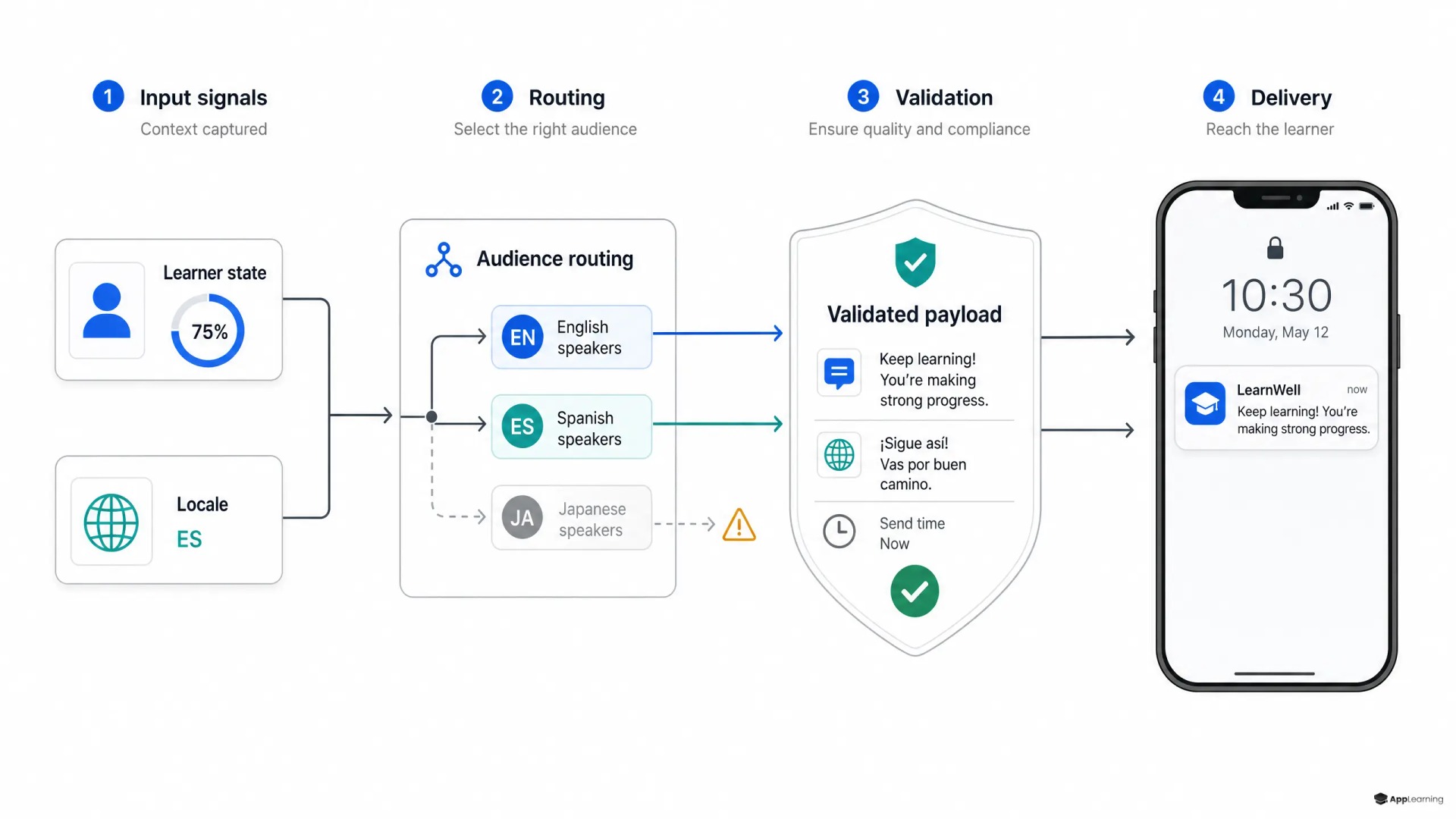 Diagram showing learner and locale data routed, validated, and delivered as mobile notifications.
