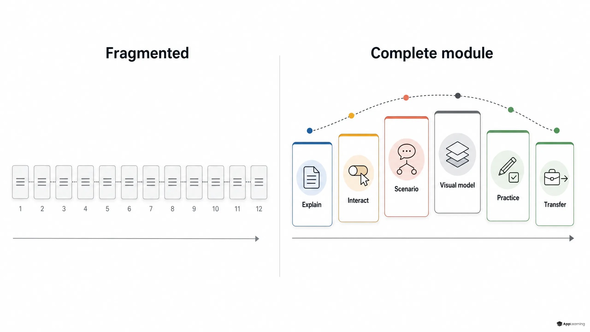 Comparison of twelve repetitive microlearning blocks and a varied six-step module arc.