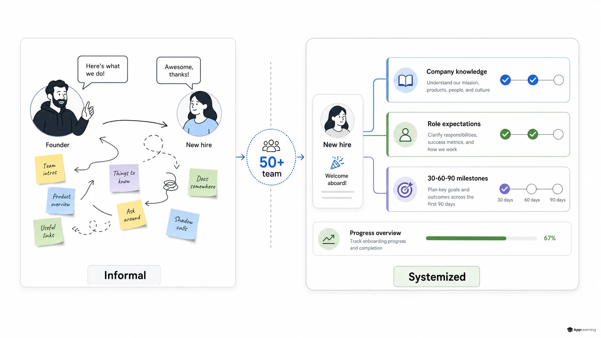 Before-and-after startup onboarding system graphic.