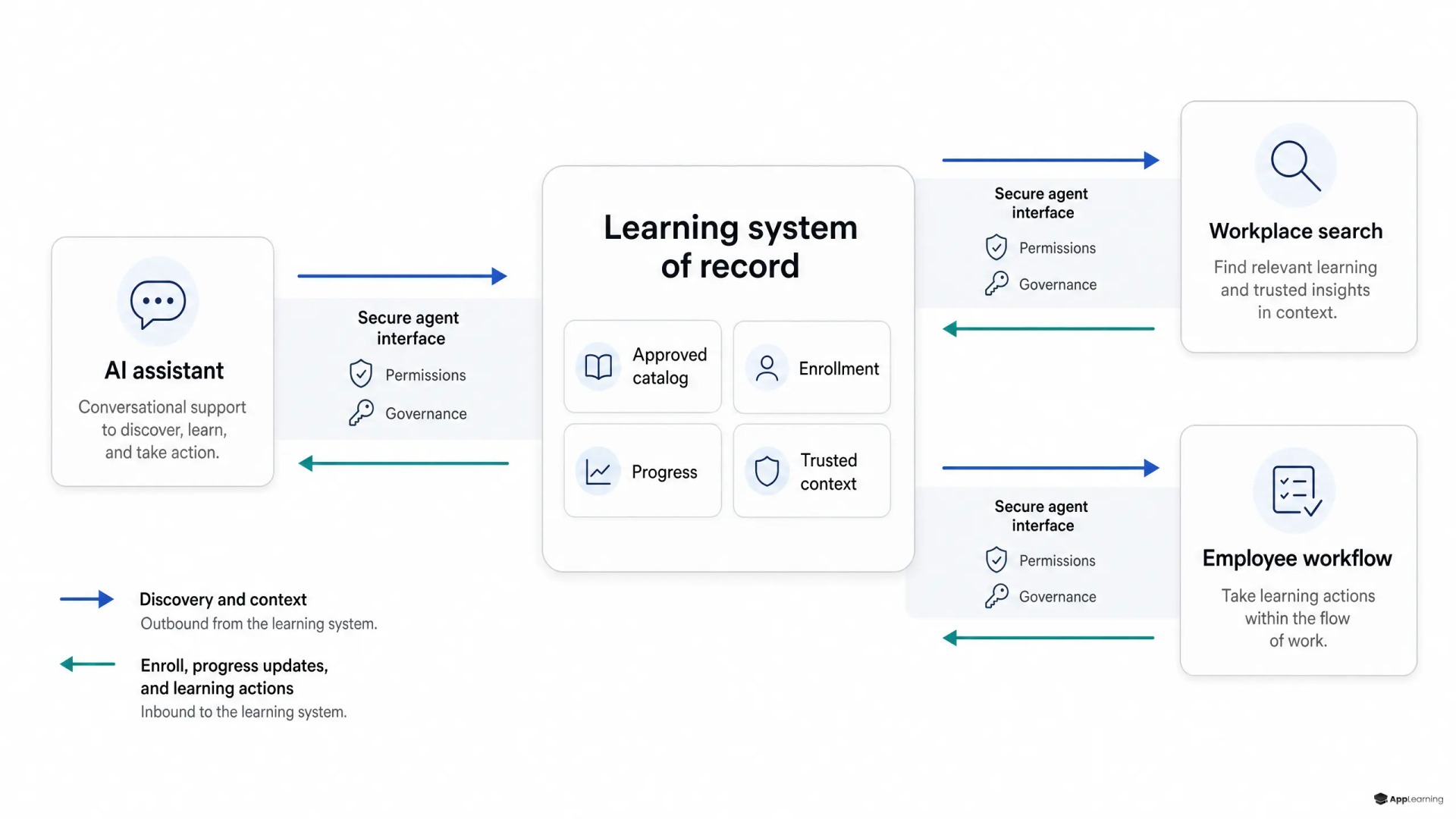 Diagram showing workplace AI tools securely connected to a governed learning system of record.