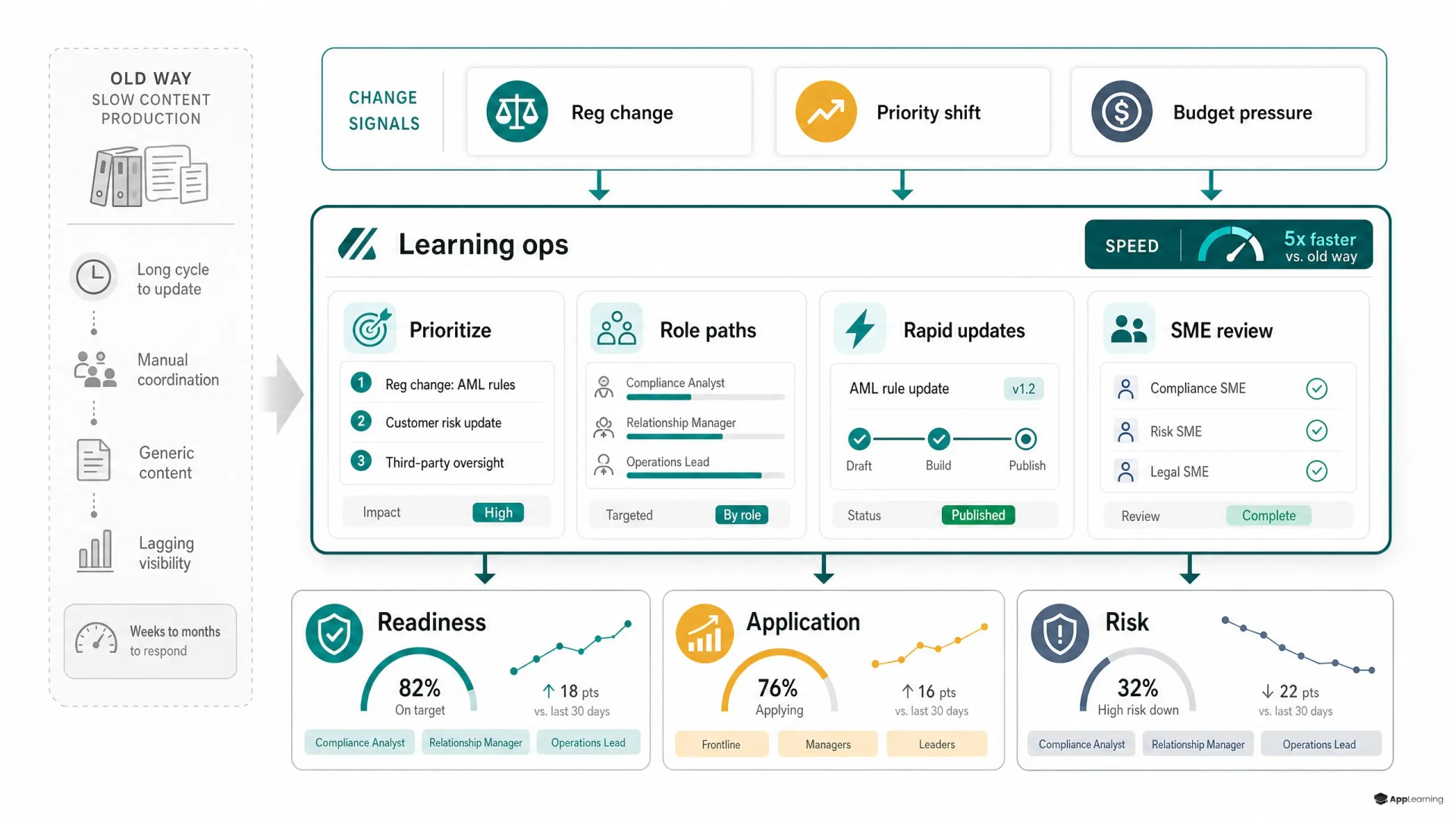 Explainer diagram of a learning-operations dashboard linking business signals to role-based learning and readiness metrics.