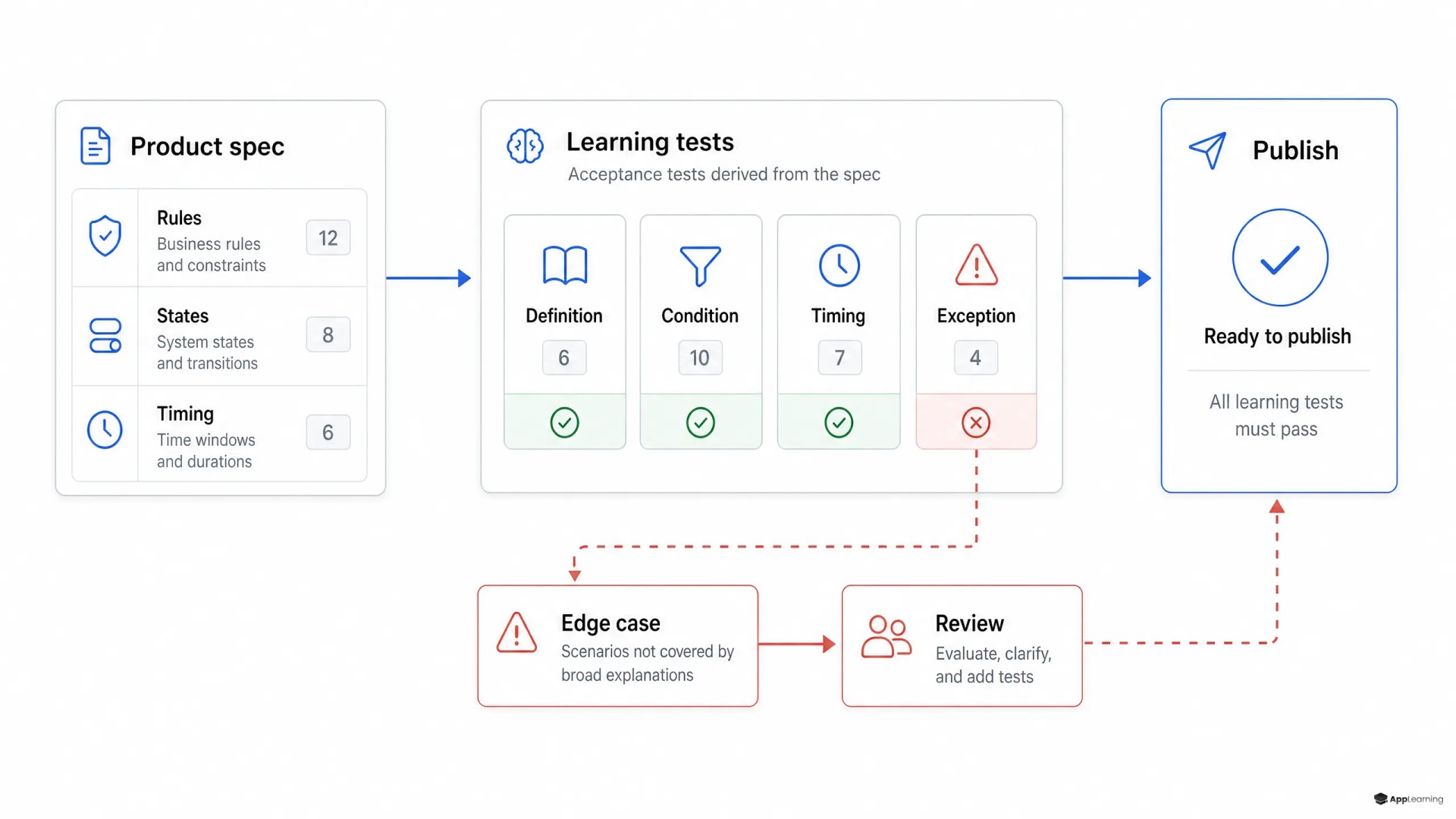 Diagram showing product specifications converted into learning acceptance tests before publication.