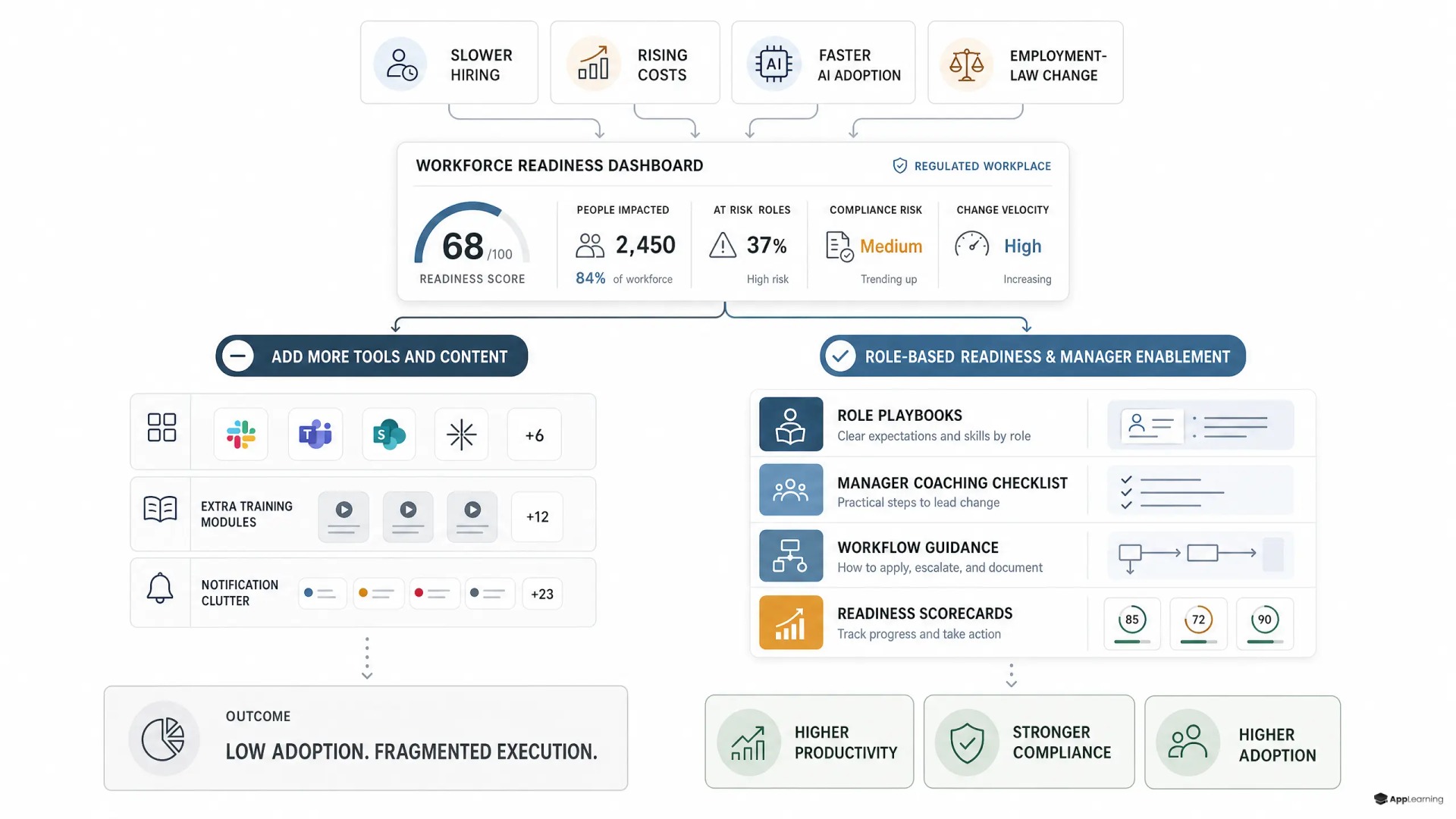 Explainer comparing more tools versus role-based readiness and manager enablement.