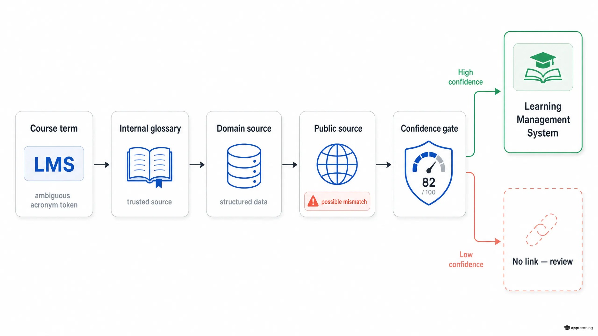 Entity-resolution flow that routes uncertain glossary terms to a no-link fallback.