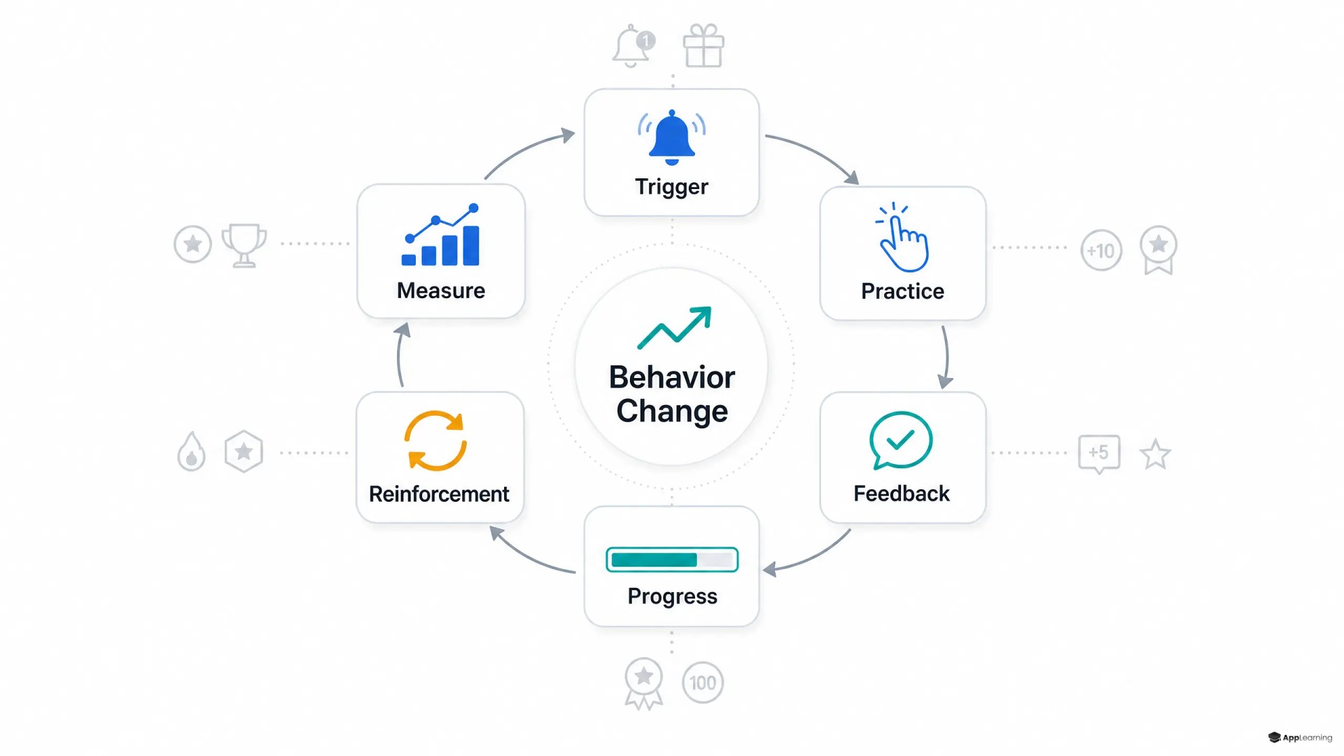 Six-stage learning loop centered on behavior change.
