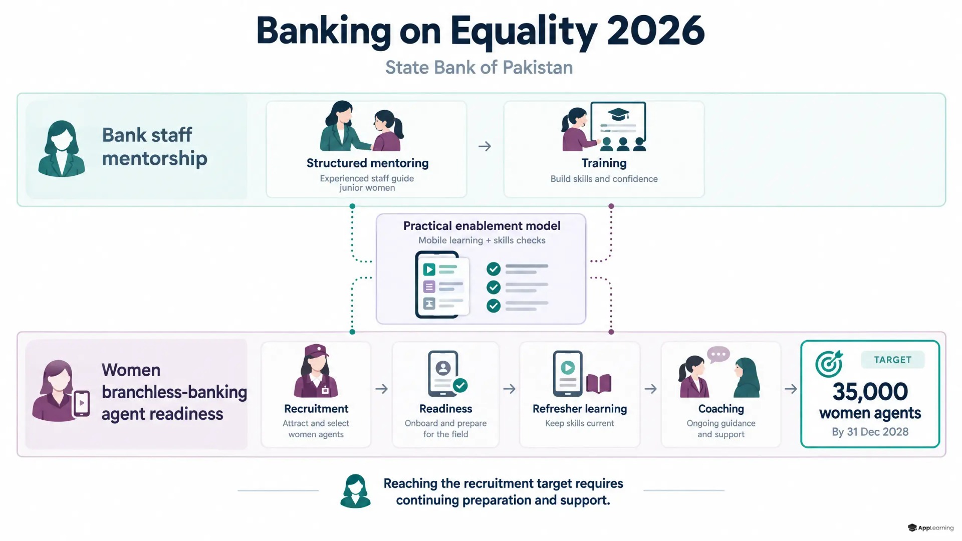 Two pathways distinguish bank staff mentoring from women agent readiness, supported by shared learning tools.