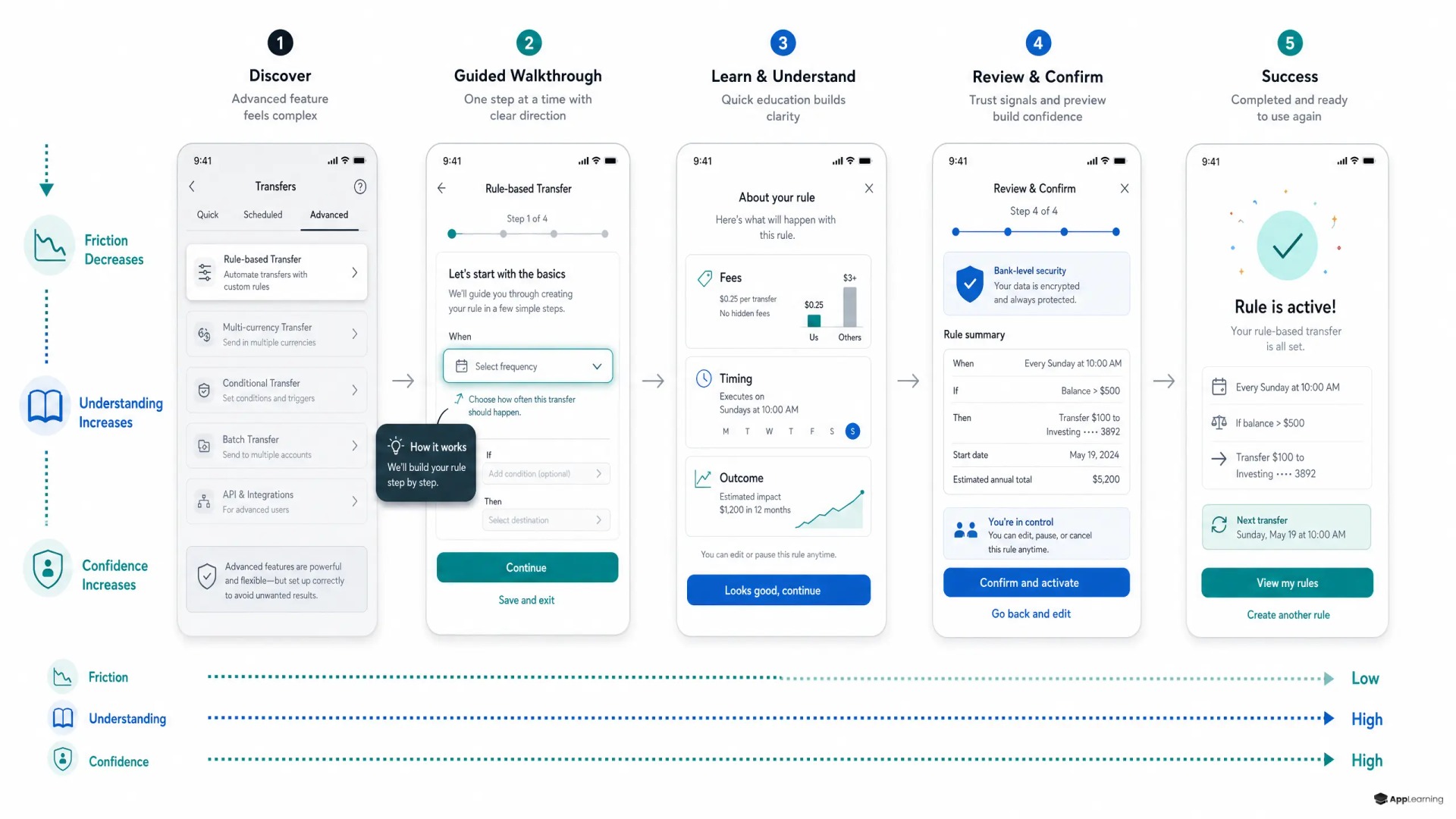 Five-step fintech adoption flow with education overlays and trust cues.