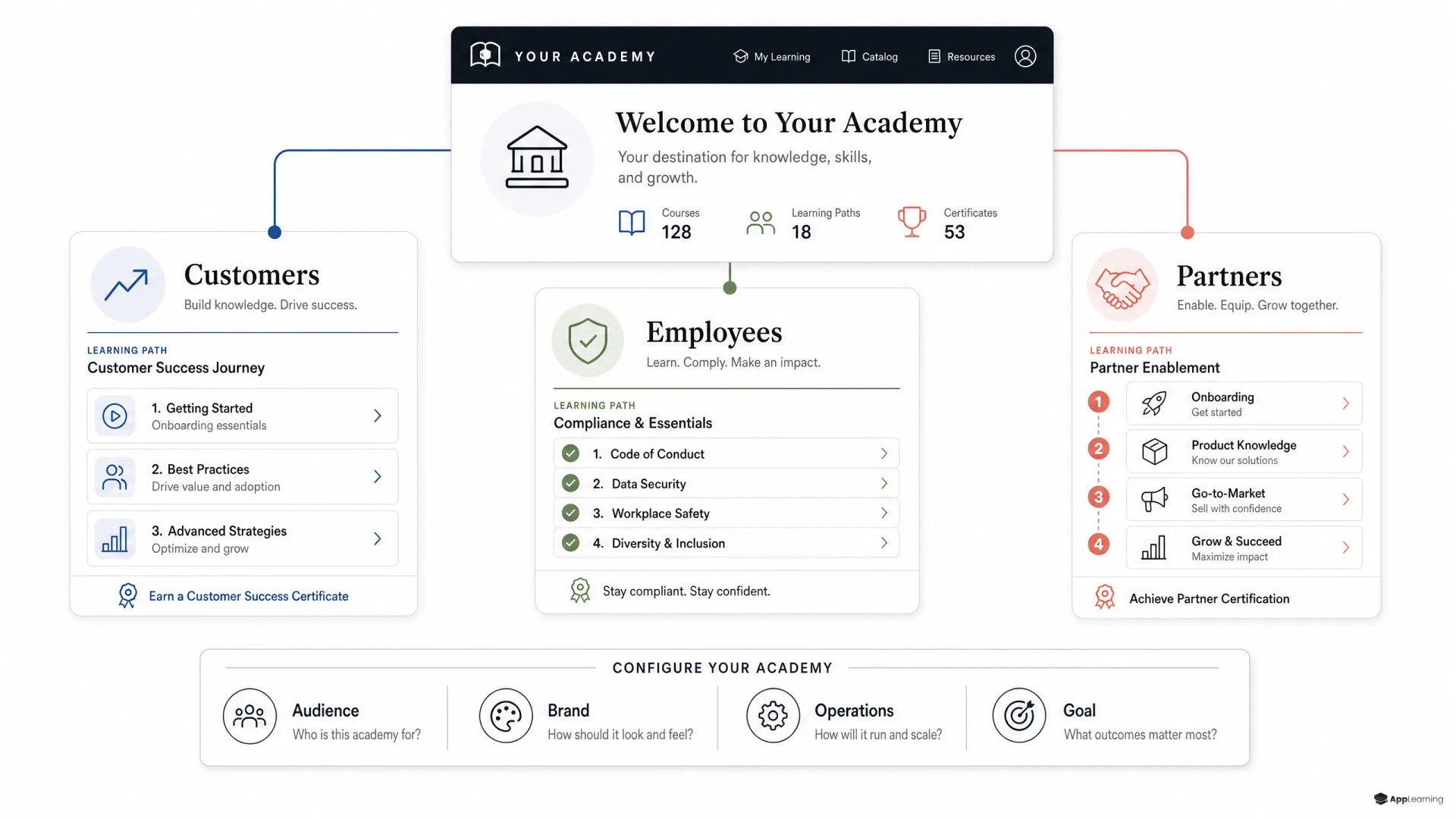 Branded academy portal with customer, employee, and partner learning paths.