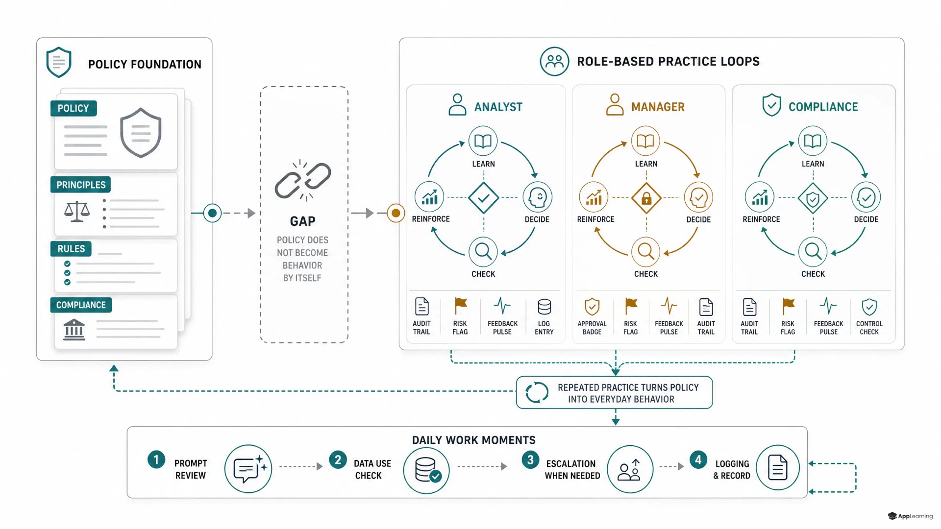 Diagram showing AI policy turning into role-based behavior loops.