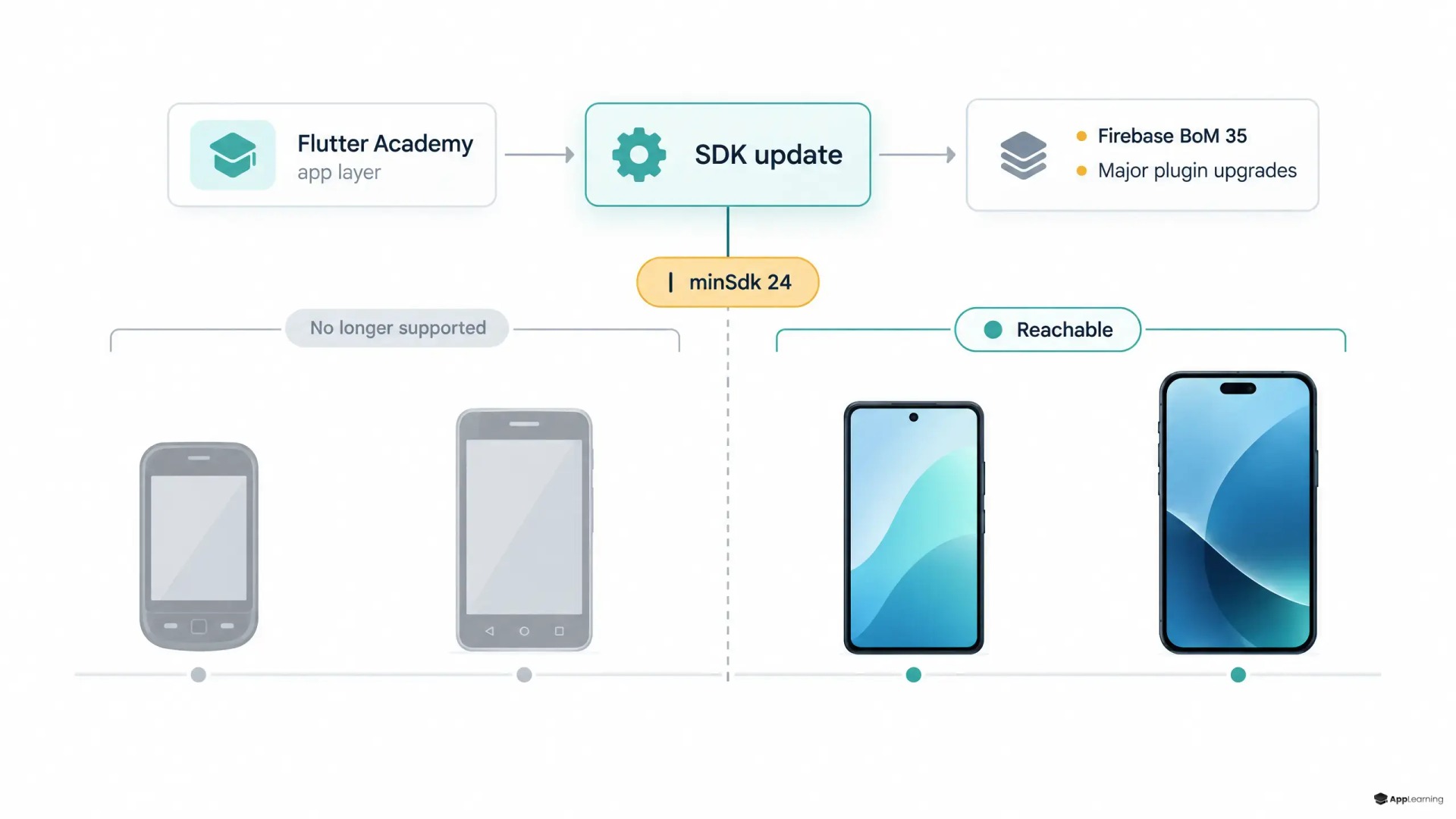 Device support diagram showing an Android API 24 cutoff after an SDK update.