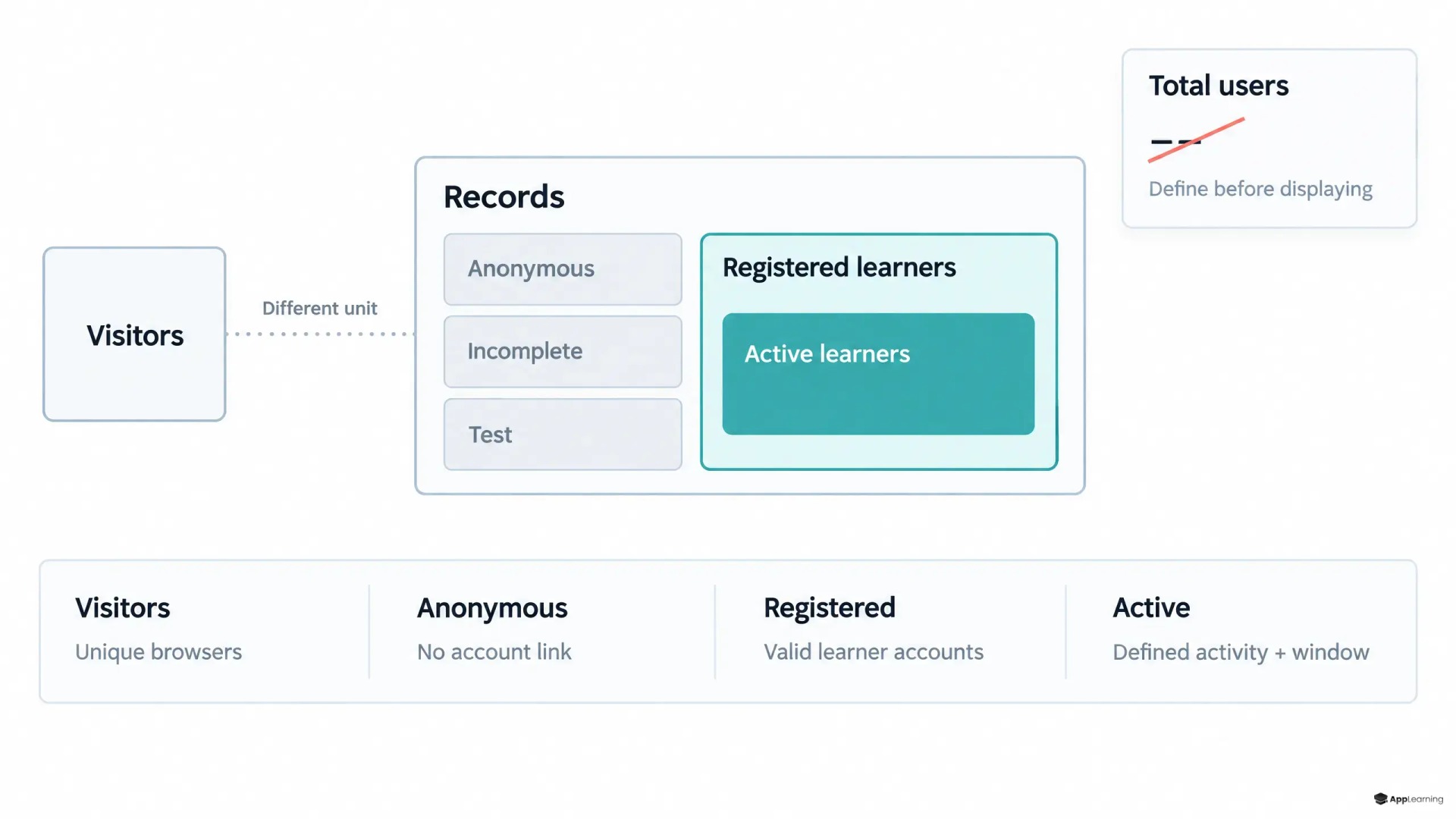 Das Schaubild trennt anonyme Datensätze und Testdatensätze von registrierten Lernenden. Aktive Lernende sind als Teilmenge der registrierten Lernenden dargestellt.