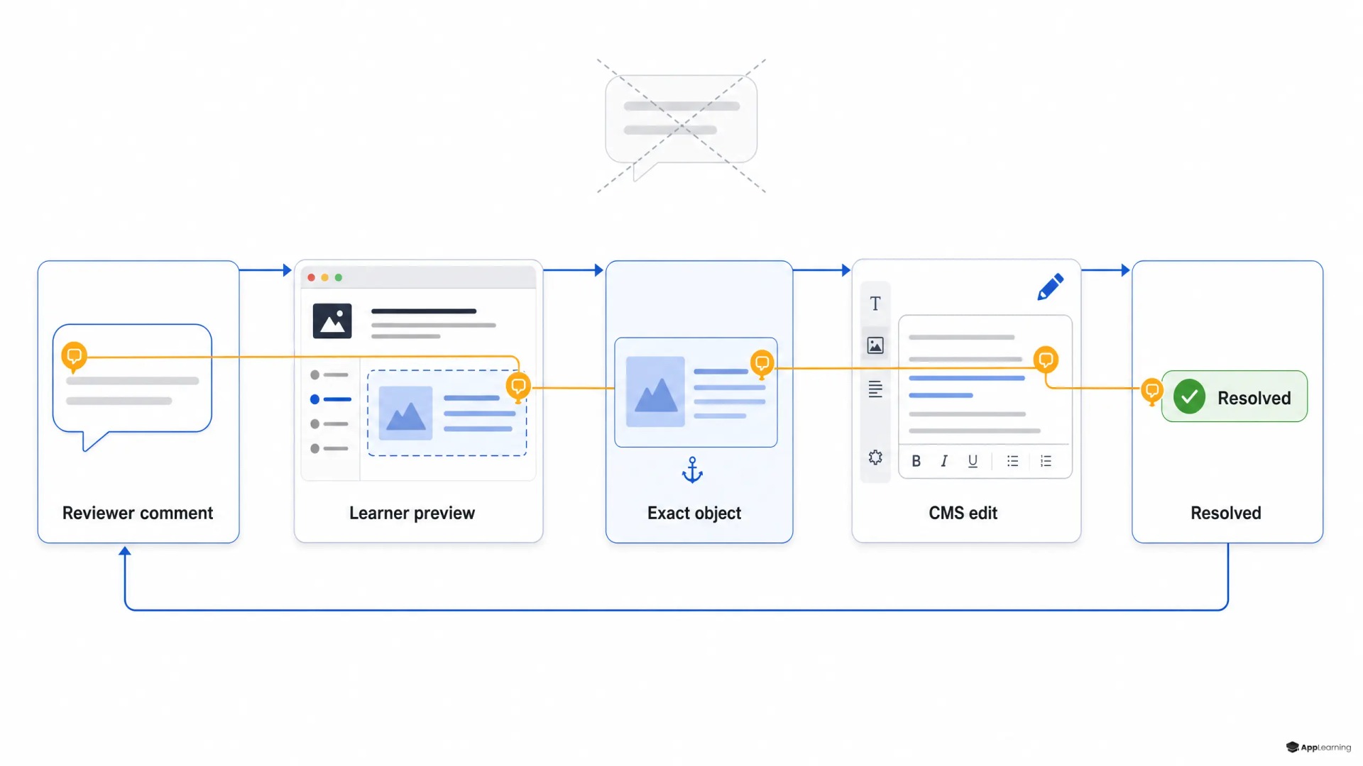 Workflow showing a reviewer comment attached to a learning object through CMS editing and resolution.