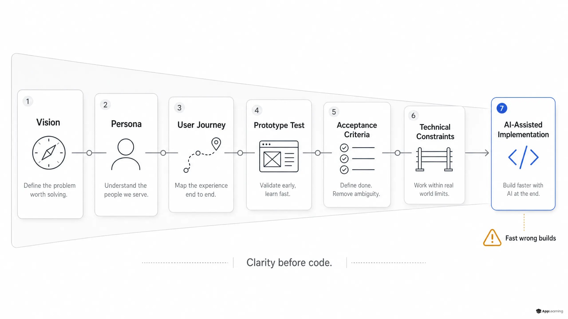 Product-development funnel showing AI-assisted implementation after discovery and validation stages.