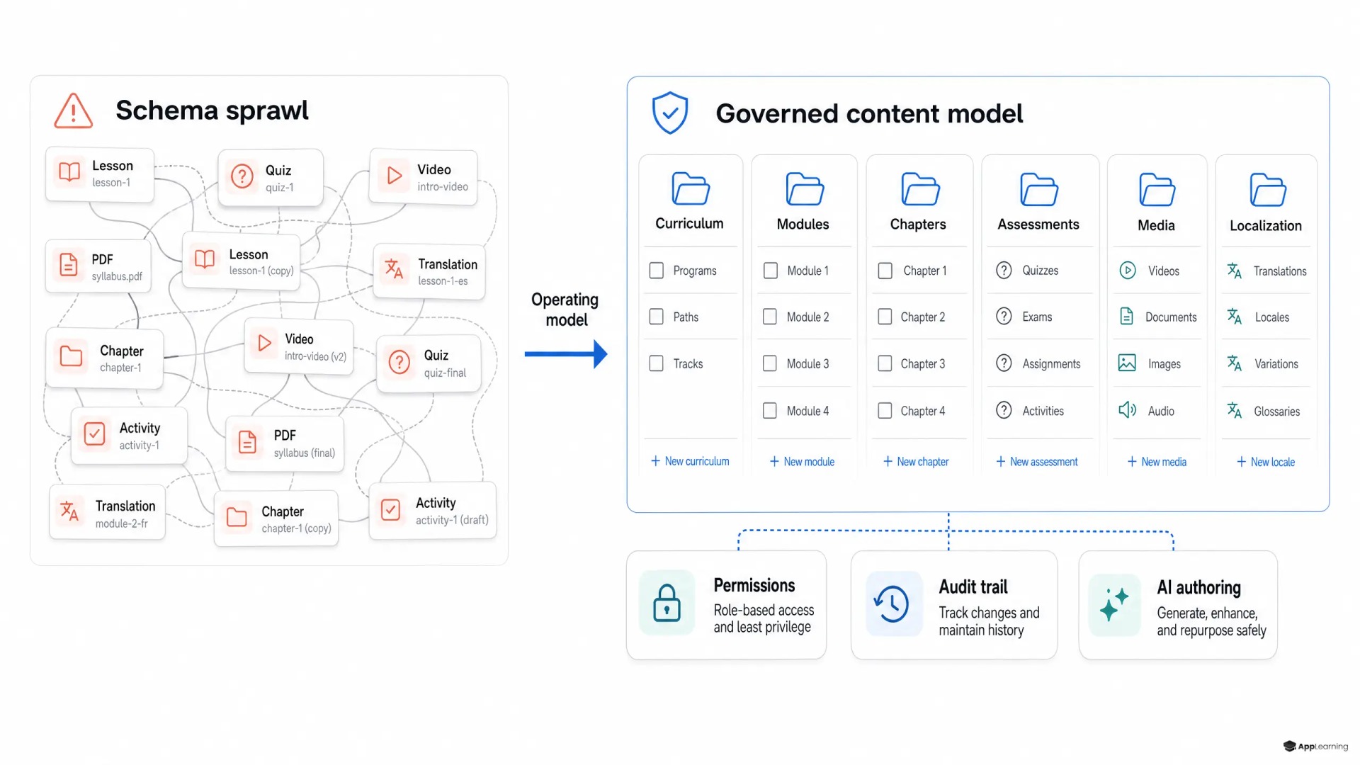 Diagram showing chaotic content types transformed into a governed learning content model.