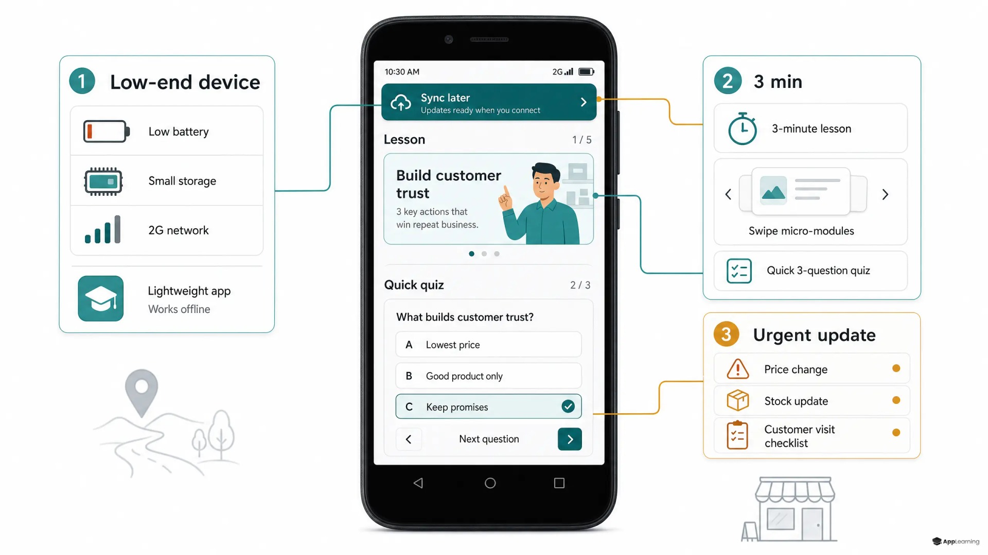 Explainer showing a low-cost phone training app built for offline use, short sessions, and urgent field tasks.