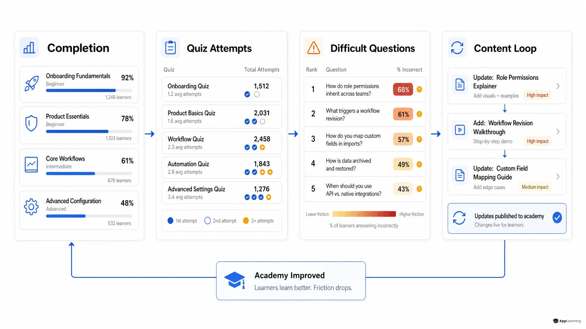 Dashboard diagram of academy analytics and content improvement loop.