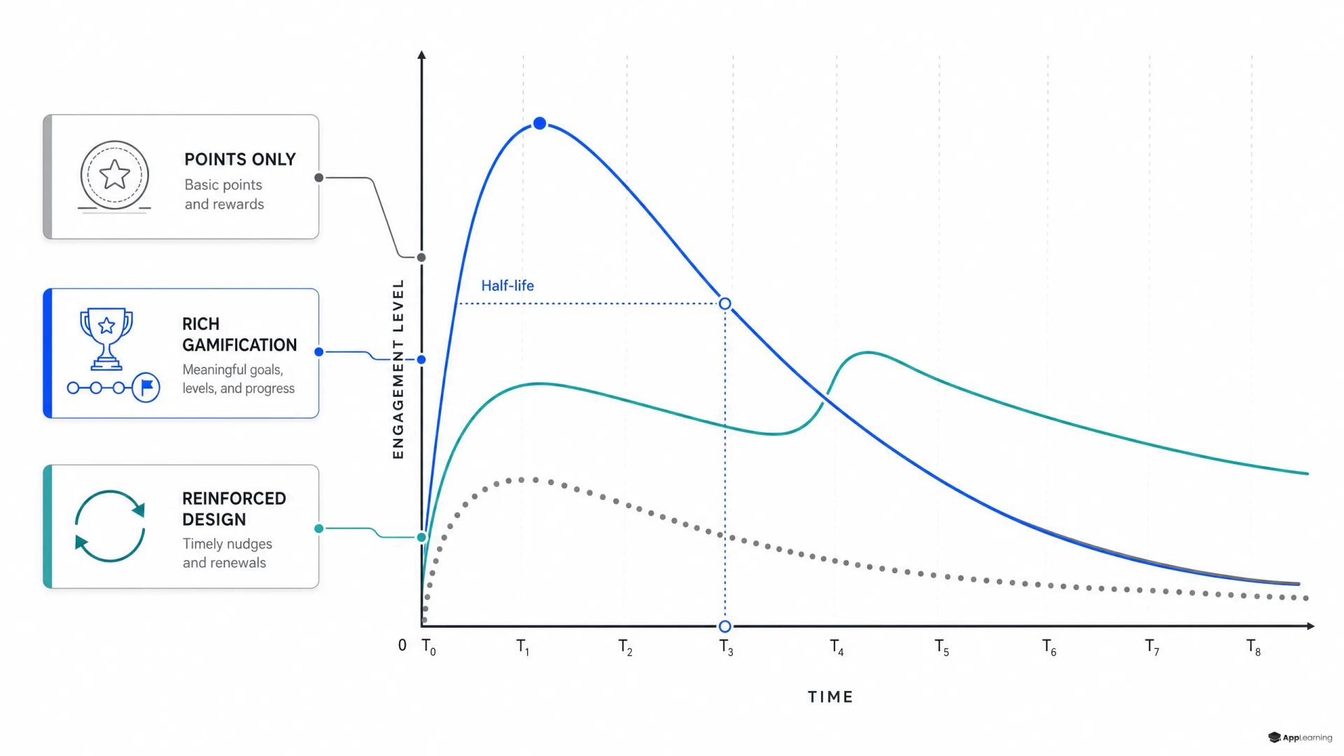 Vergleichsdiagramm mit nachlassendem Engagement und Halbwertszeit-Prüfpunkt.