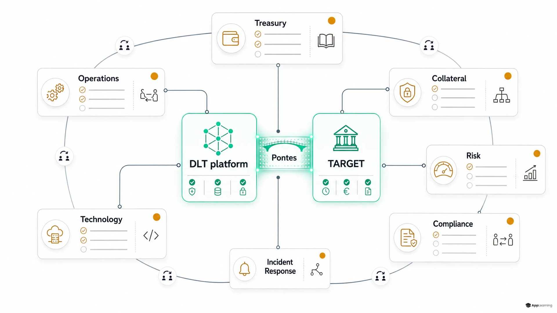 Operating model diagram for Pontes-linked tokenized settlement.